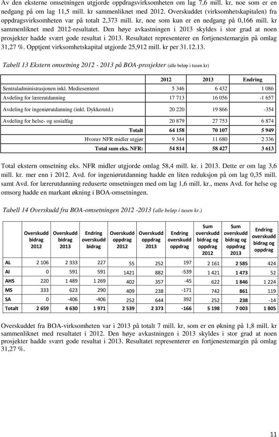 Den høye avkastningen i 2013 skyldes i stor grad at noen prosjekter hadde svært gode resultat i 2013. Resultatet representerer en fortjenestemargin på omlag 31,27 %.