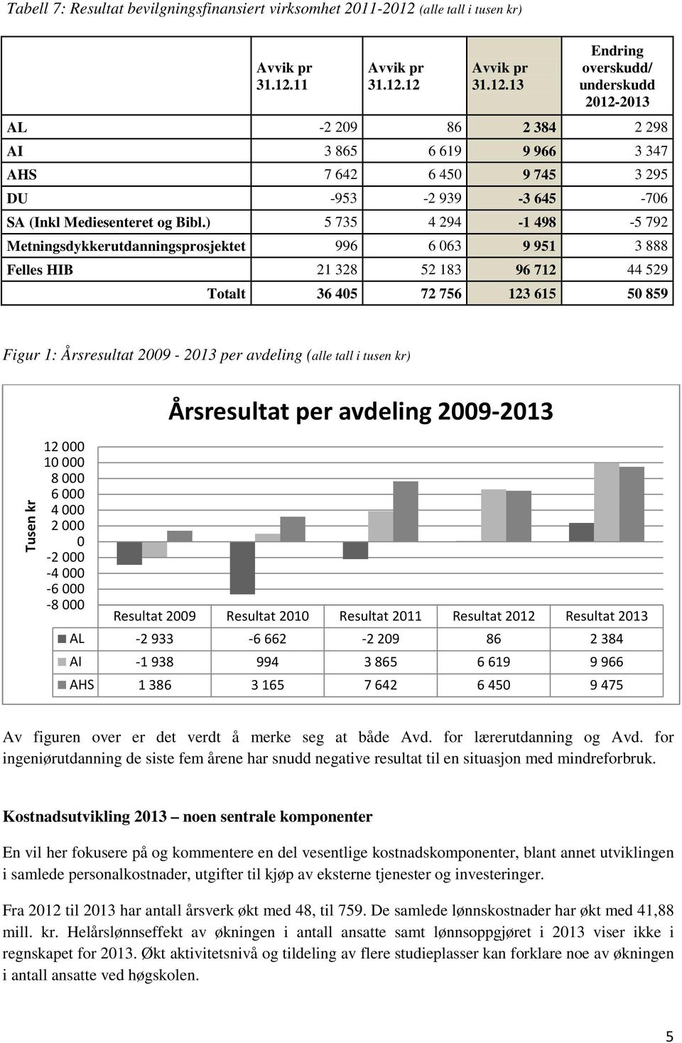 11 Avvik pr 31.12.12 Avvik pr 31.12.13 Endring overskudd/ underskudd 2012-2013 AL -2 209 86 2 384 2 298 AI 3 865 6 619 9 966 3 347 AHS 7 642 6 450 9 745 3 295 DU -953-2 939-3 645-706 SA (Inkl Mediesenteret og Bibl.