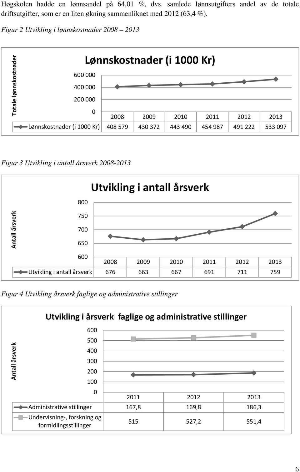 490 454 987 491 222 533 097 Figur 3 Utvikling i antall årsverk 2008-2013 800 Utvikling i antall årsverk Antall årsverk 750 700 650 600 2008 2009 2010 2011 2012 2013 Utvikling i antall årsverk 676 663