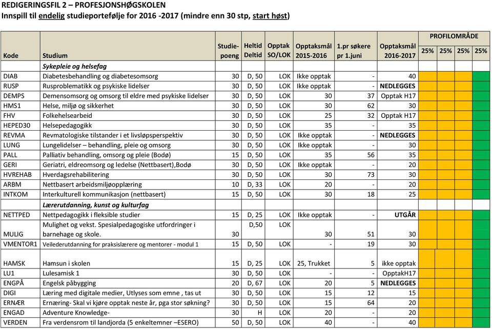 juni Opptaksmål 2016-2017 Sykepleie og helsefag DIAB Diabetesbehandling og diabetesomsorg 30 D, 50 LOK Ikke opptak - 40 RUSP Rusproblematikk og psykiske lidelser 30 D, 50 LOK Ikke opptak - NEDLEGGES