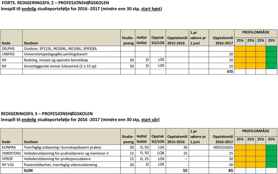 lulesamisk (2 a 15 sp) 30 D LOK 10 470 PROFILOMRÅDE 25% 25% 25% 25% REDIGERINGSFIL 3 PROFESJONSHØGSKOLEN Innspill til endelig studieportefølje for 2016-2017 (mindre enn 30 stp, start vår) Kode