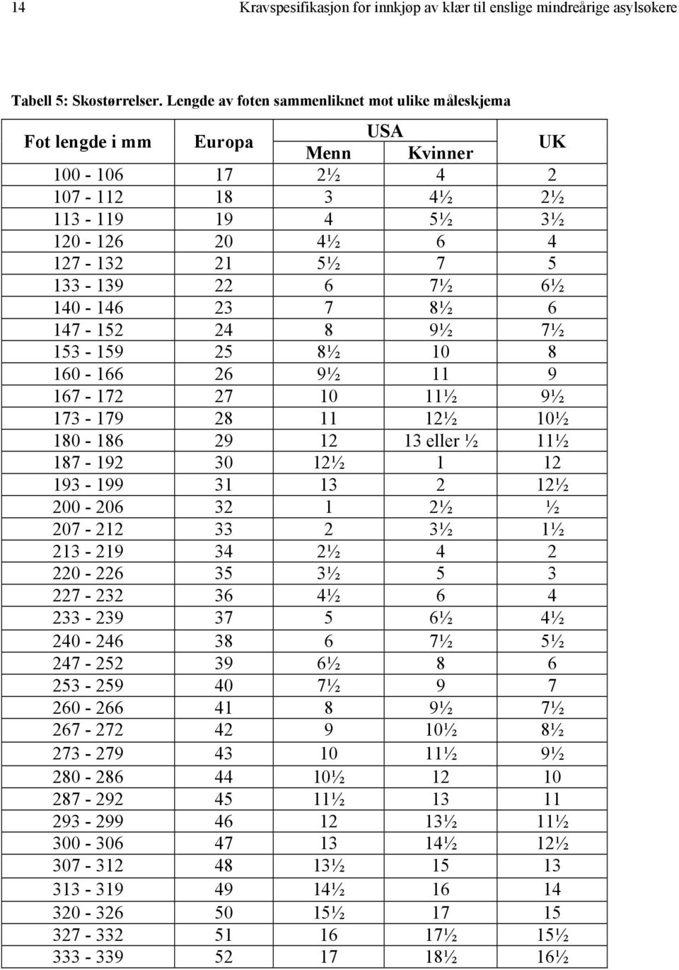 7½ 6½ 140-146 23 7 8½ 6 147-152 24 8 9½ 7½ 153-159 25 8½ 10 8 160-166 26 9½ 11 9 167-172 27 10 11½ 9½ 173-179 28 11 12½ 10½ 180-186 29 12 13 eller ½ 11½ 187-192 30 12½ 1 12 193-199 31 13 2 12½