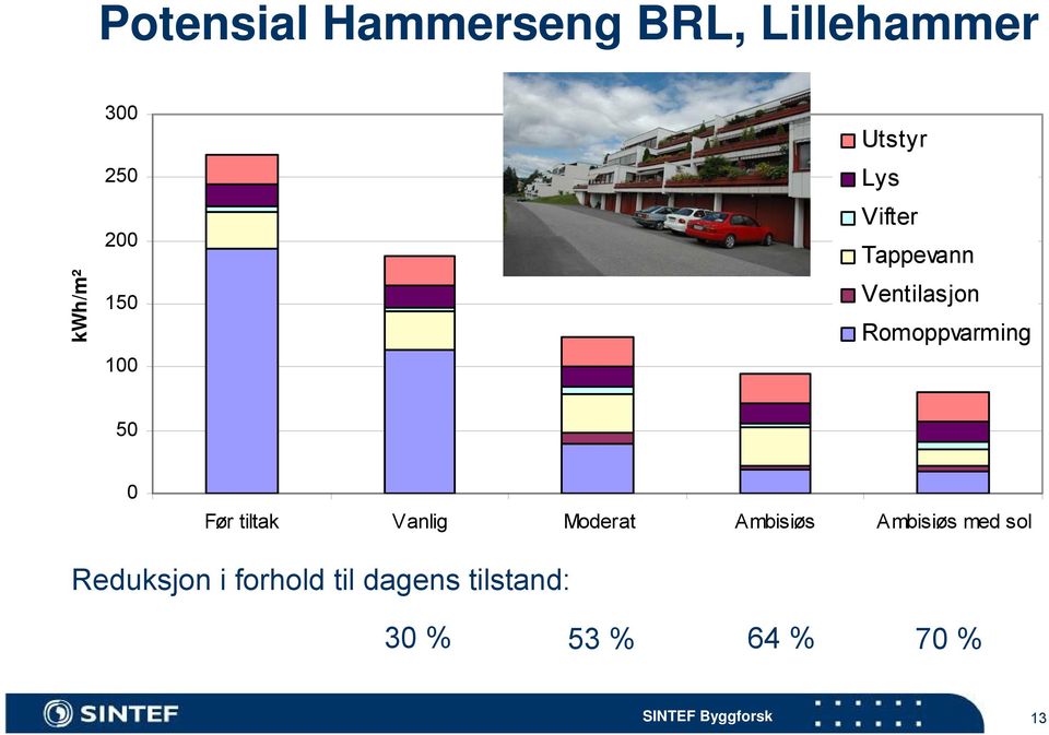 Romoppvarming 50 0 Før tiltak Vanlig Moderat Ambisiøs