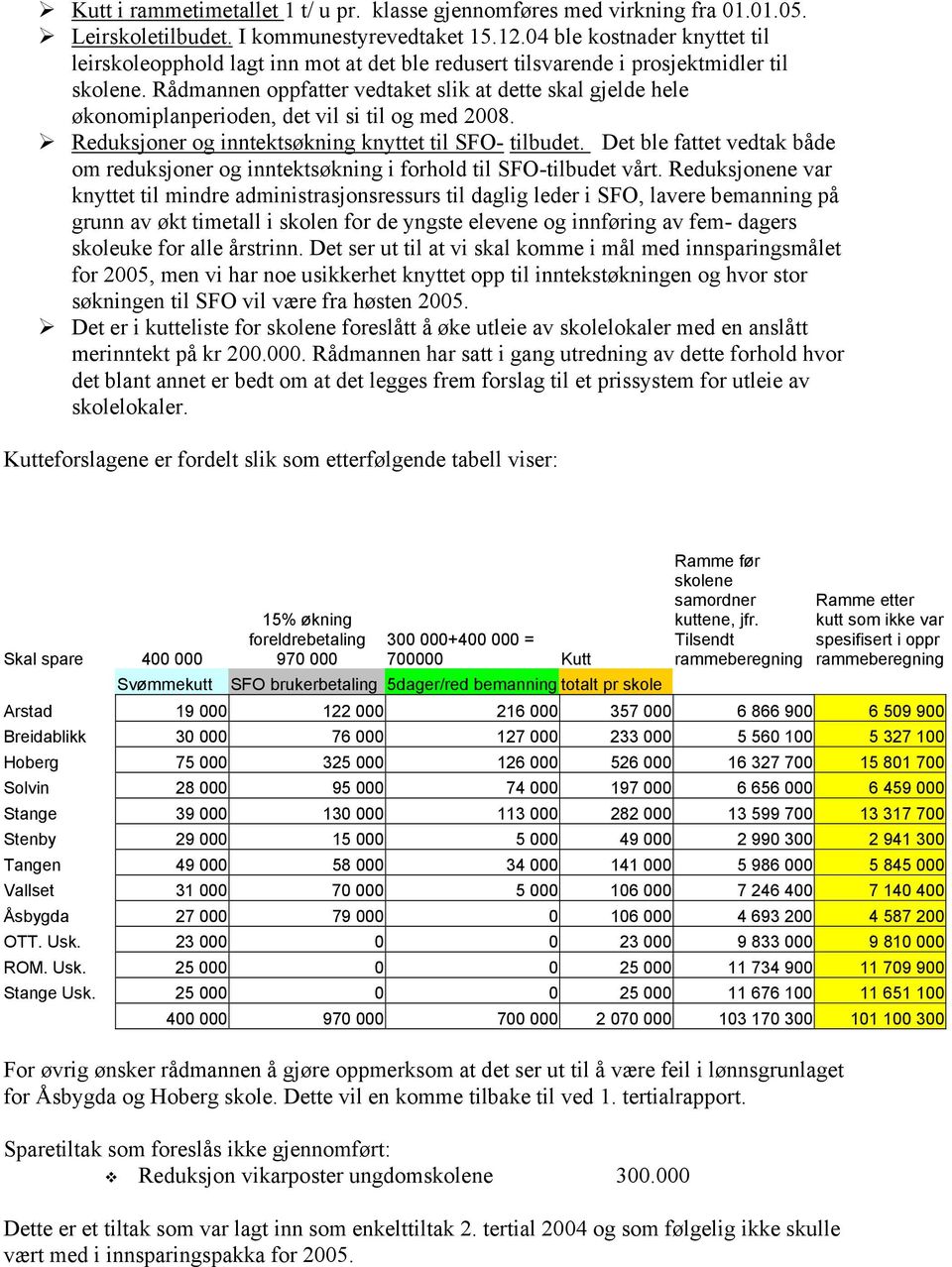 Rådmannen oppfatter vedtaket slik at dette skal gjelde hele økonomiplanperioden, det vil si til og med 2008. Reduksjoner og inntektsøkning knyttet til SFO- tilbudet.