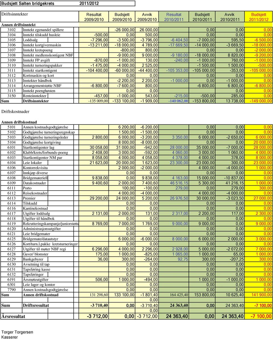 000,00 595,50-6 500,00 3106 Inntekt kortgivermaskin -13 211,00-18 000,00 4 789,00-17 669,50-14 000,00-3 669,50-18 000,00 3107 Inntekt kretspoeng -800,00 800,00 0,00 0,00-2 000,00 3108 Inntekt
