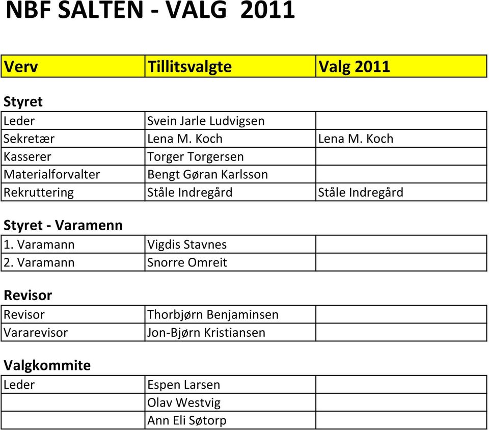 Koch Kasserer Torger Torgersen Materialforvalter Bengt Gøran Karlsson Rekruttering Ståle Indregård Ståle