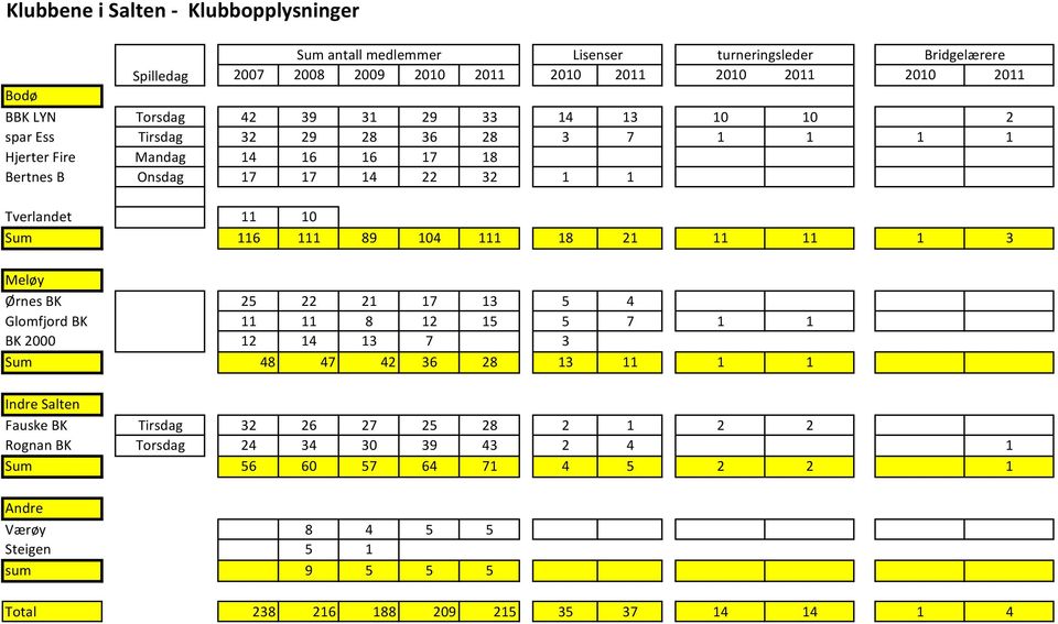 111 89 104 111 18 21 11 11 1 3 Meløy Ørnes BK 25 22 21 17 13 5 4 Glomfjord BK 11 11 8 12 15 5 7 1 1 BK 2000 12 14 13 7 3 Sum 48 47 42 36 28 13 11 1 1 Indre Salten Fauske BK