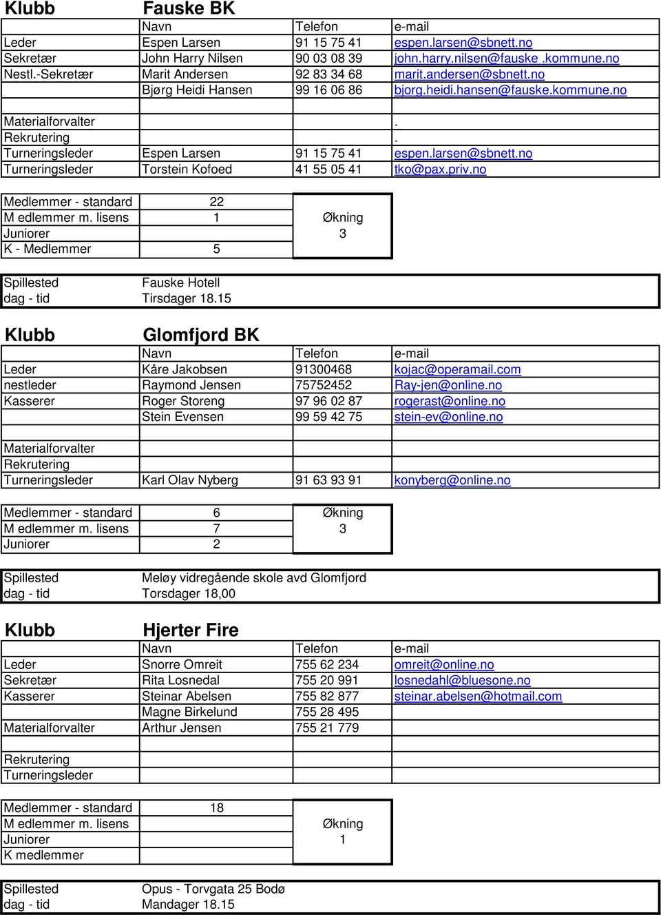 larsen@sbnett.no Torstein Kofoed 41 55 05 41 tko@pax.priv.no Medlemmer - standard 22 M edlemmer m. lisens 1 Økning Juniorer 3 K - Medlemmer 5 Spillested Fauske Hotell dag - tid Tirsdager 18.