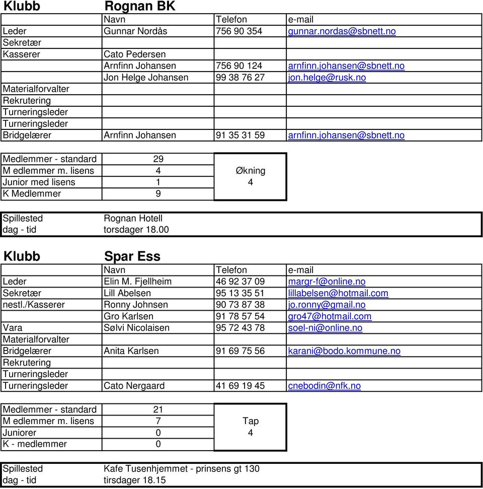 lisens 4 Økning Junior med lisens 1 4 K Medlemmer 9 Spillested Rognan Hotell dag - tid torsdager 18.00 Klubb Spar Ess Navn Telefon e-mail Leder Elin M. Fjellheim 46 92 37 09 margr-f@online.