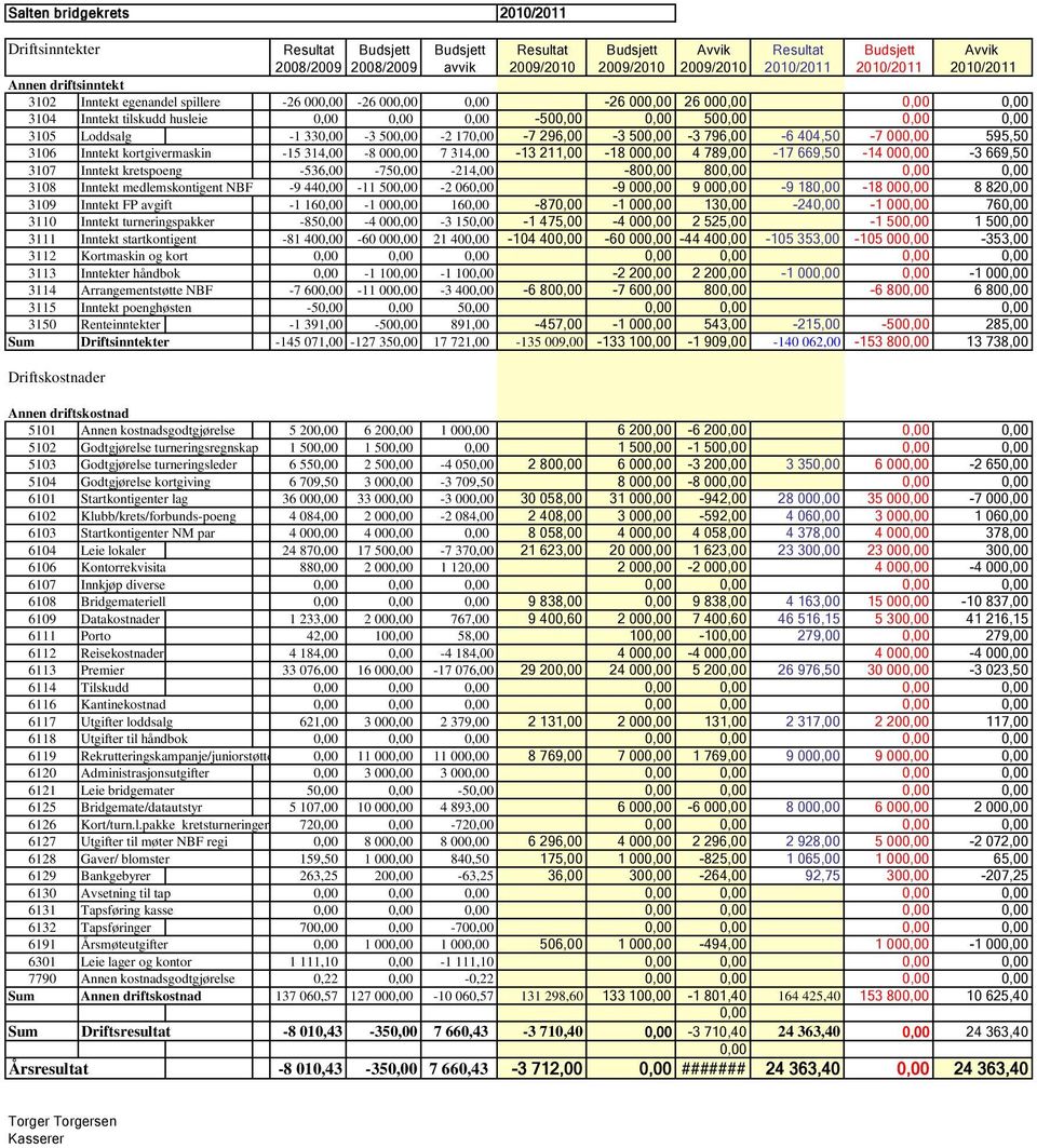 Loddsalg -1 330,00-3 500,00-2 170,00-7 296,00-3 500,00-3 796,00-6 404,50-7 000,00 595,50 3106 Inntekt kortgivermaskin -15 314,00-8 000,00 7 314,00-13 211,00-18 000,00 4 789,00-17 669,50-14 000,00-3