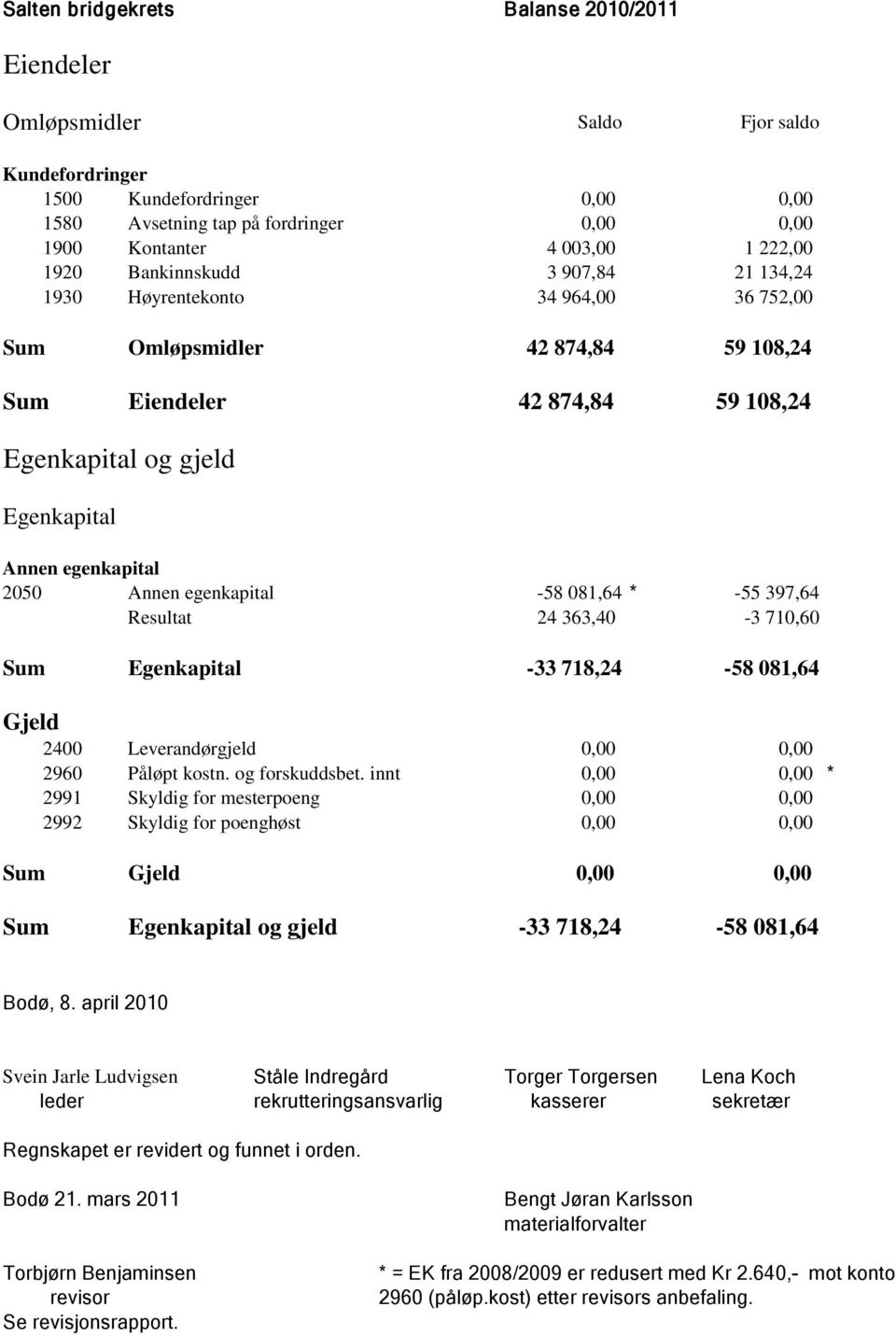 2050 Annen egenkapital -58 081,64 * -55 397,64 Resultat 24 363,40-3 710,60 Sum Egenkapital -33 718,24-58 081,64 Gjeld 2400 Leverandørgjeld 0,00 0,00 2960 Påløpt kostn. og forskuddsbet.