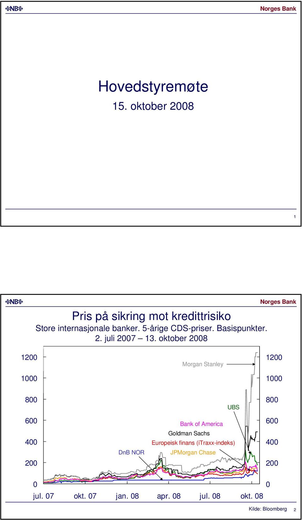 -årige CDS-priser. Basispunkter.. juli.