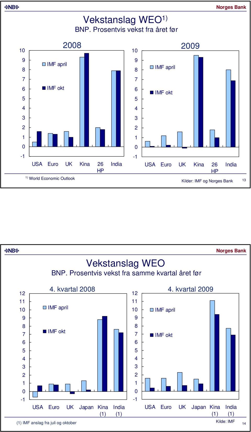 IMF april IMF okt USA Euro UK Kina HP India Kilder: IMF og Vekstanslag WEO BNP.