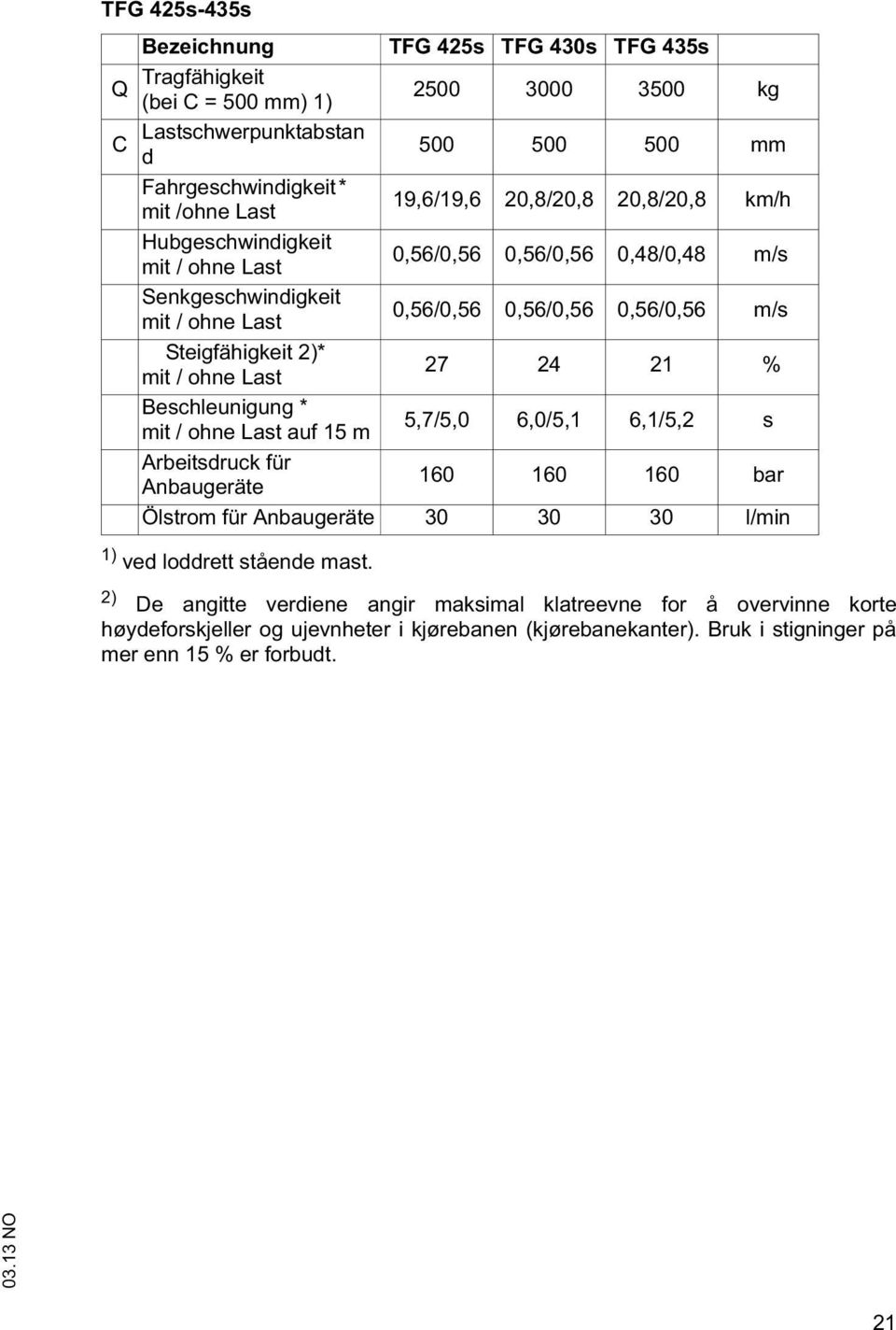 2)* mi / ohne Las 27 24 21 % Beschleunigung * mi / ohne Las auf 15 m 5,7/5,0 6,0/5,1 6,1/5,2 s Arbeisdruck für Anbaugeräe 160 160 160 bar Ölsrom für Anbaugeräe 30 30 30 l/min 1) ved