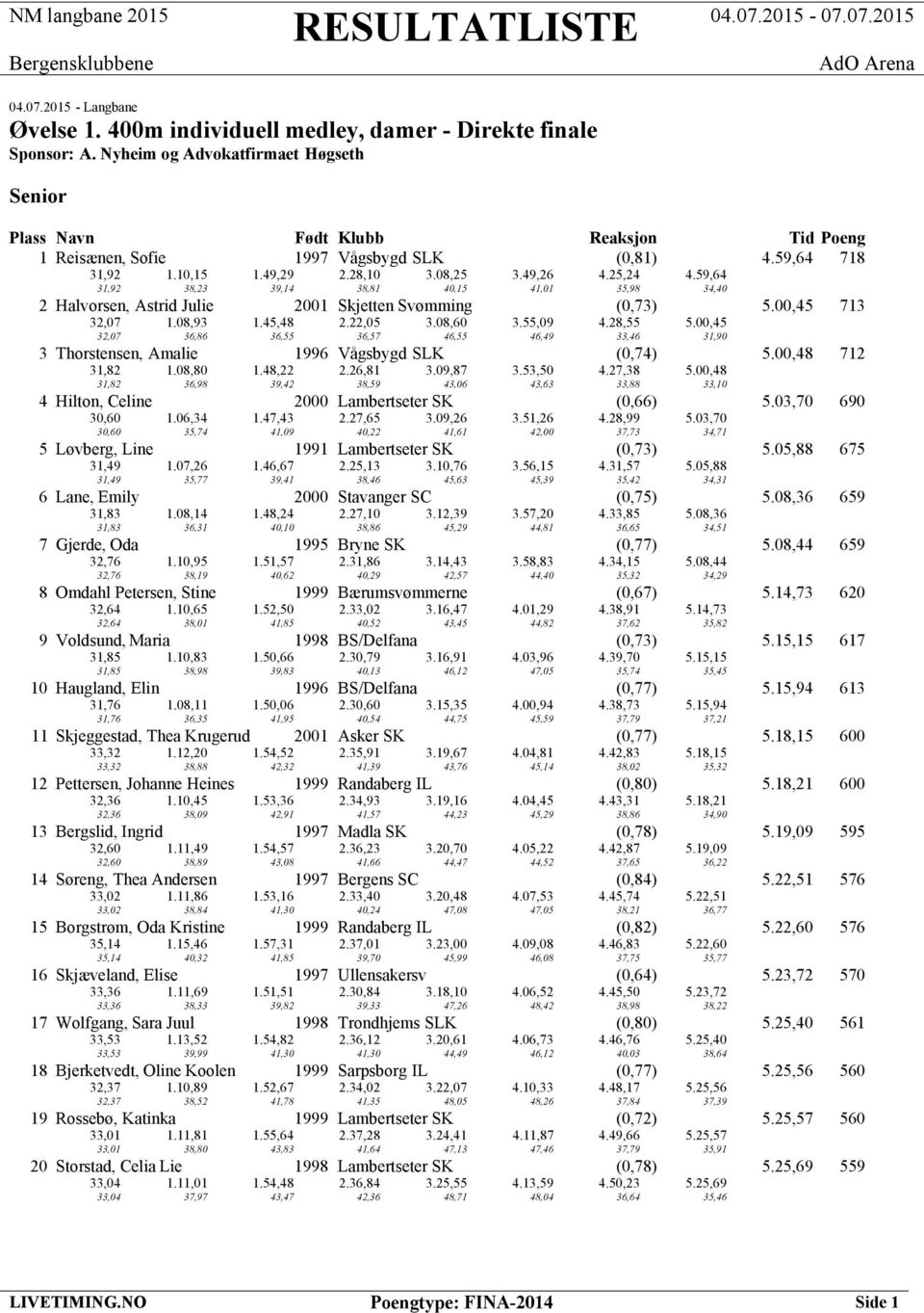 59,64 31,92 38,23 39,14 38,81 40,15 41,01 35,98 34,40 2 Halvorsen, Astrid Julie 2001 Skjetten Svømming (0,73) 5.00,45 713 32,07 1.08,93 1.45,48 2.22,05 3.08,60 3.55,09 4.28,55 5.