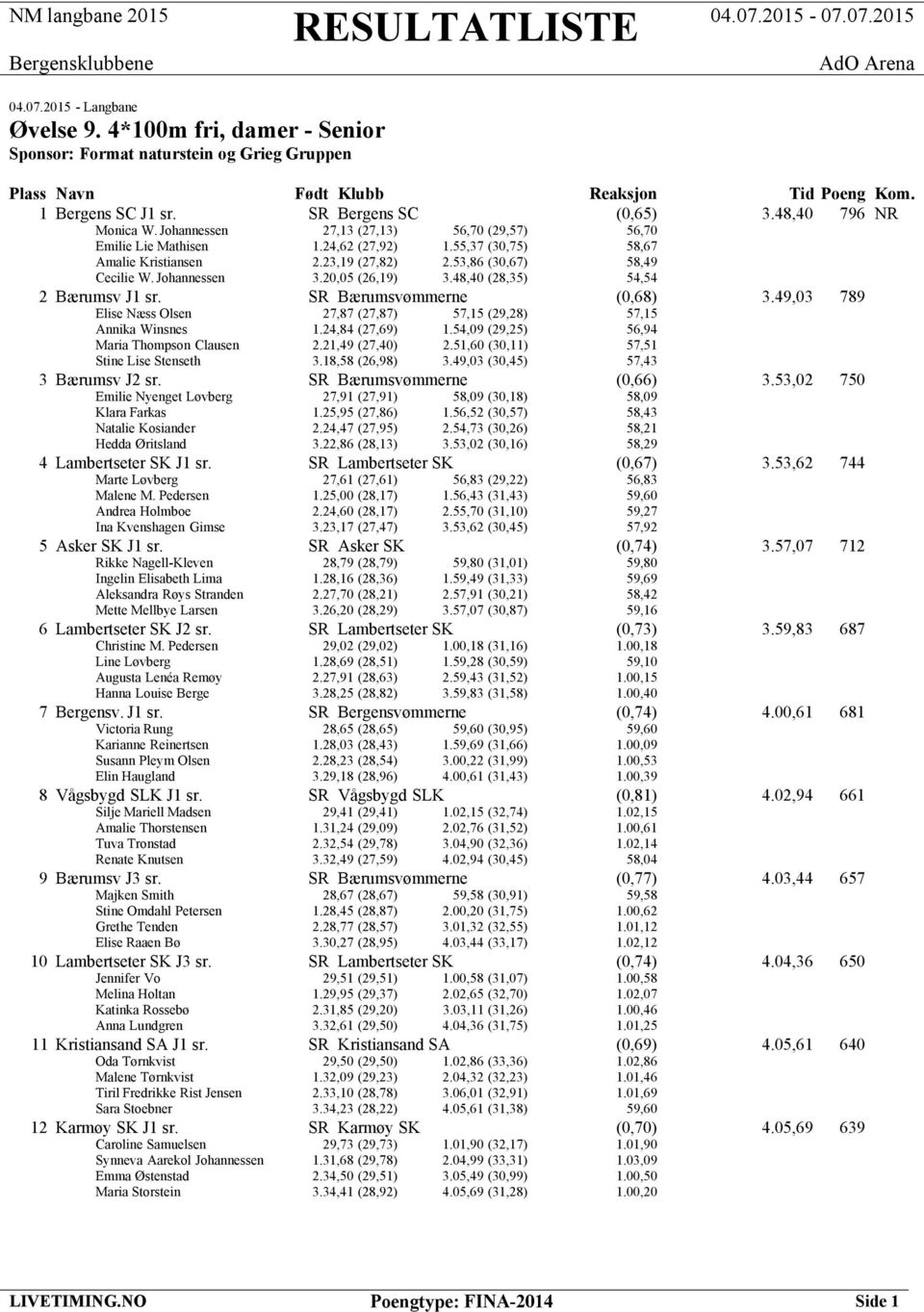 Johannessen 3.20,05 (26,19) 3.48,40 (28,35) 54,54 2 Bærumsv J1 sr. SR Bærumsvømmerne (0,68) 3.49,03 789 Elise Næss Olsen 27,87 (27,87) 57,15 (29,28) 57,15 Annika Winsnes 1.24,84 (27,69) 1.