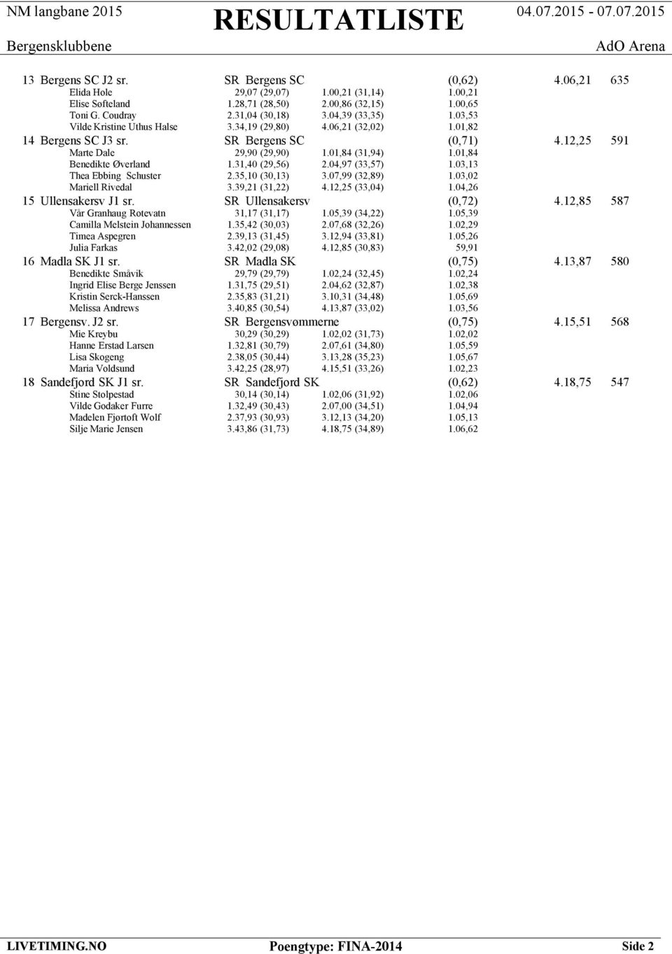 01,84 Benedikte Øverland 1.31,40 (29,56) 2.04,97 (33,57) 1.03,13 Thea Ebbing Schuster 2.35,10 (30,13) 3.07,99 (32,89) 1.03,02 Mariell Rivedal 3.39,21 (31,22) 4.12,25 (33,04) 1.