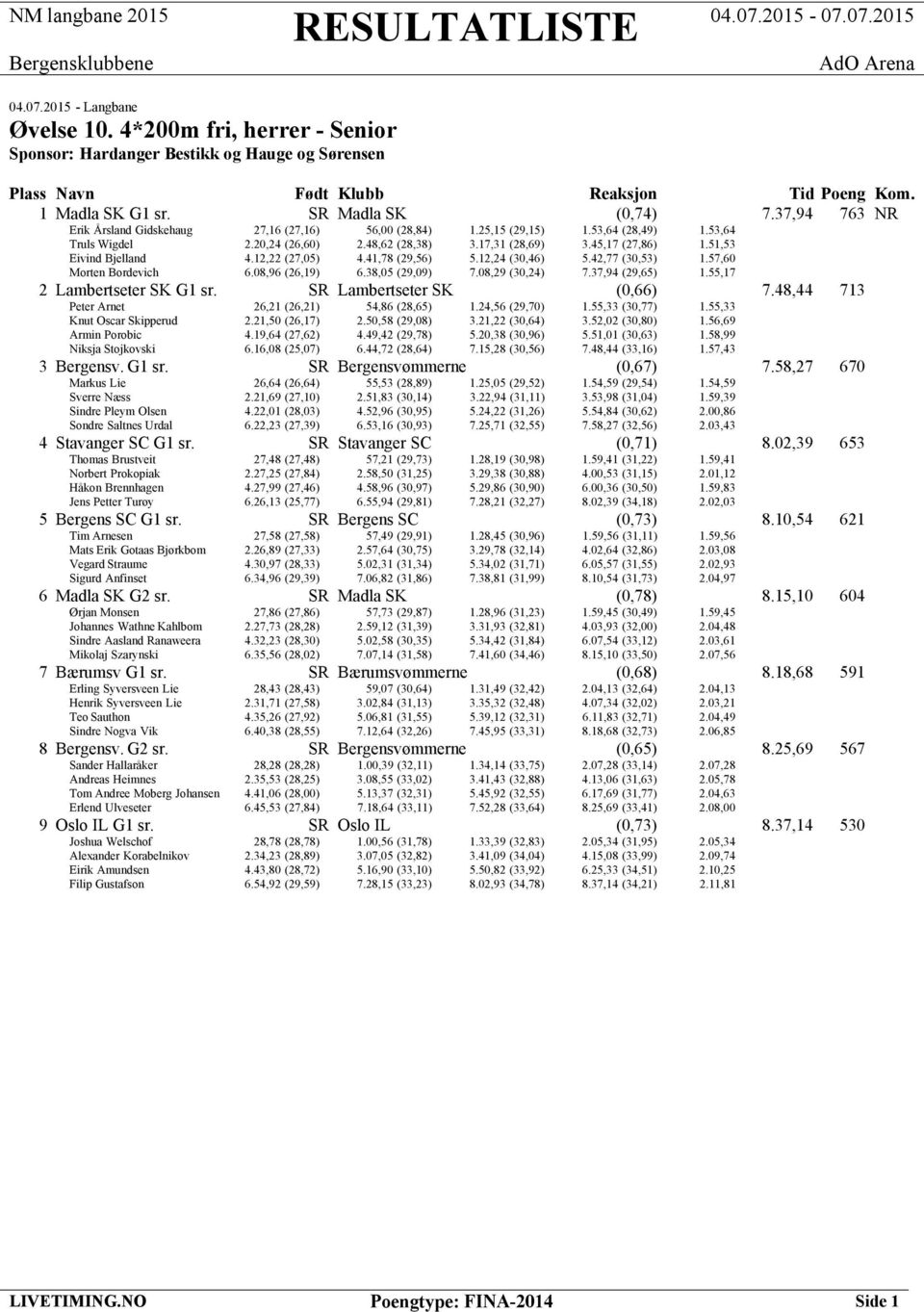 51,53 Eivind Bjelland 4.12,22 (27,05) 4.41,78 (29,56) 5.12,24 (30,46) 5.42,77 (30,53) 1.57,60 Morten Bordevich 6.08,96 (26,19) 6.38,05 (29,09) 7.08,29 (30,24) 7.37,94 (29,65) 1.