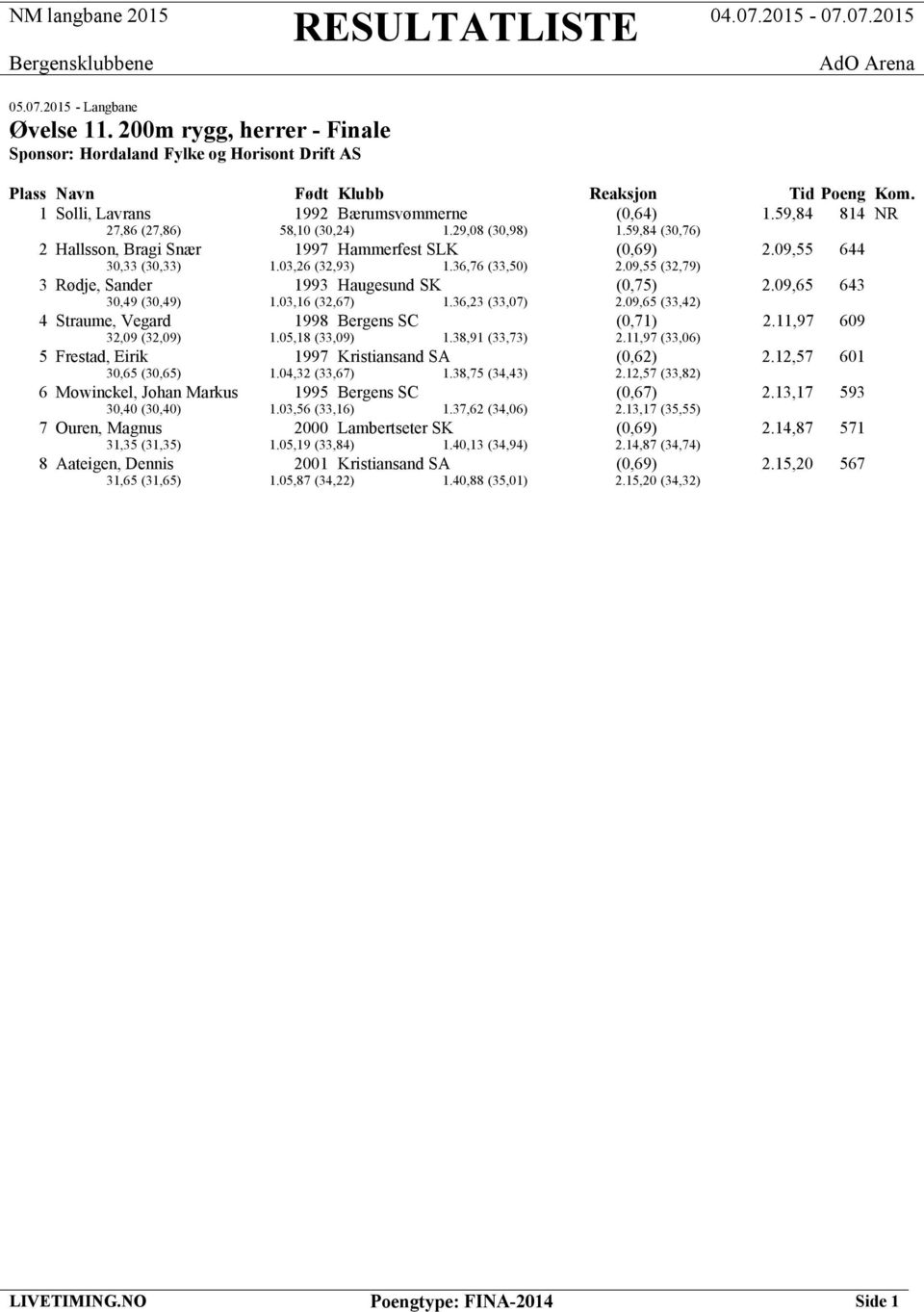 09,55 (32,79) 3 Rødje, Sander 1993 Haugesund SK (0,75) 2.09,65 643 30,49 (30,49) 1.03,16 (32,67) 1.36,23 (33,07) 2.09,65 (33,42) 4 Straume, Vegard 1998 Bergens SC (0,71) 2.11,97 609 32,09 (32,09) 1.