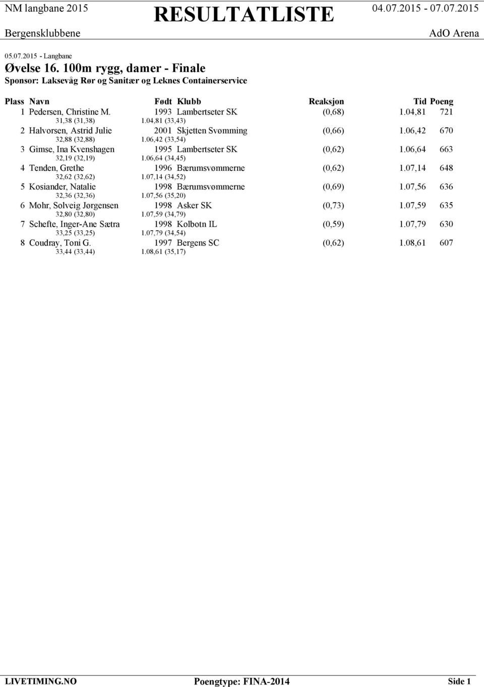 06,42 (33,54) 3 Gimse, Ina Kvenshagen 1995 Lambertseter SK (0,62) 1.06,64 663 32,19 (32,19) 1.06,64 (34,45) 4 Tenden, Grethe 1996 Bærumsvømmerne (0,62) 1.07,14 648 32,62 (32,62) 1.