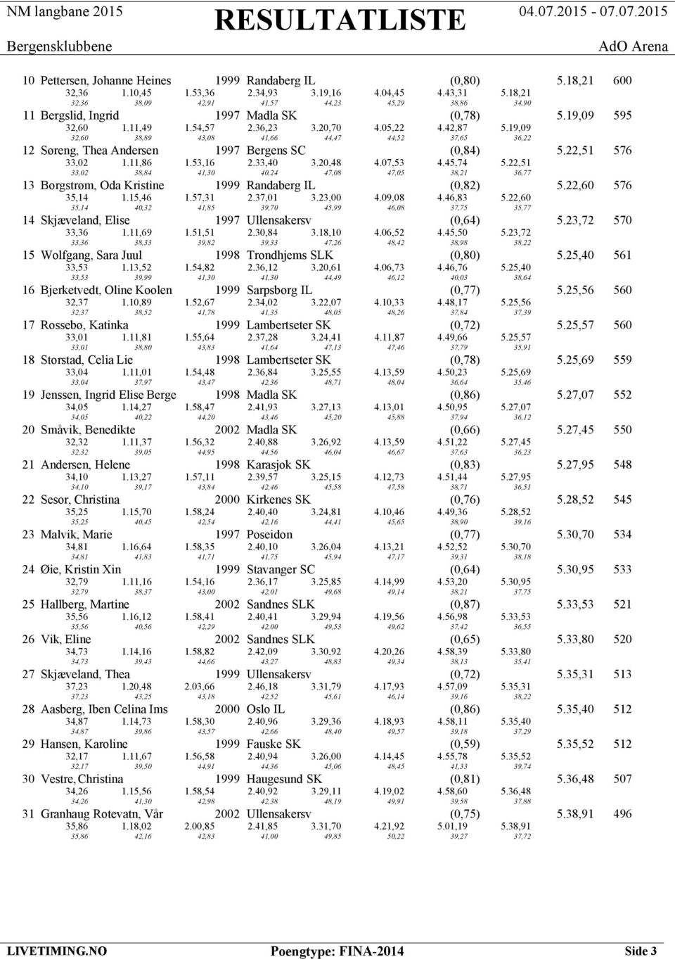 19,09 32,60 38,89 43,08 41,66 44,47 44,52 37,65 36,22 12 Søreng, Thea Andersen 1997 Bergens SC (0,84) 5.22,51 576 33,02 1.11,86 1.53,16 2.33,40 3.20,48 4.07,53 4.45,74 5.