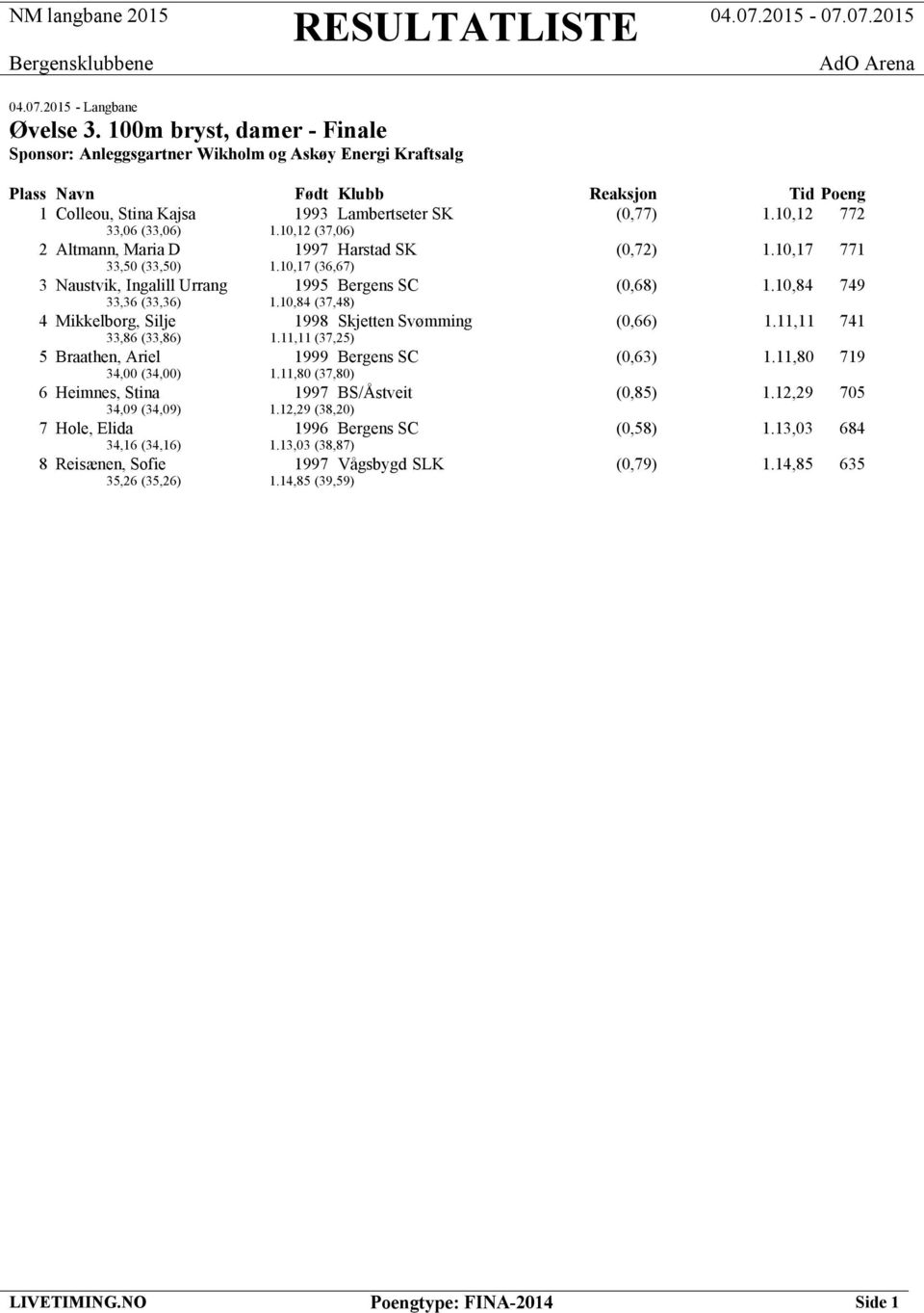 10,12 772 33,06 (33,06) 1.10,12 (37,06) 2 Altmann, Maria D 1997 Harstad SK (0,72) 1.10,17 771 33,50 (33,50) 1.10,17 (36,67) 3 Naustvik, Ingalill Urrang 1995 Bergens SC (0,68) 1.