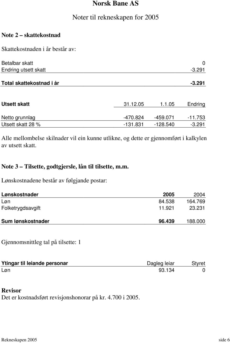 Note 3 Tilsette, godtgjersle, lån til tilsette, m.m. Lønskostnadene består av følgjande postar: Lønskostnader 2005 2004 Løn 84.538 164.769 Folketrygdsavgift 11.921 23.231 Sum lønskostnader 96.