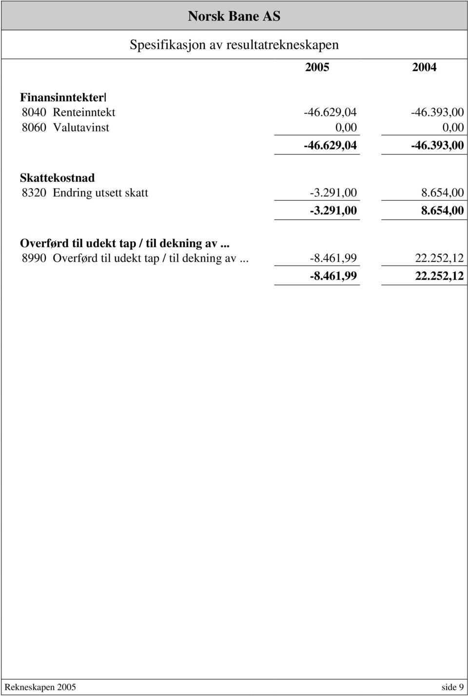 393,00 Skattekostnad 8320 Endring utsett skatt -3.291,00 8.