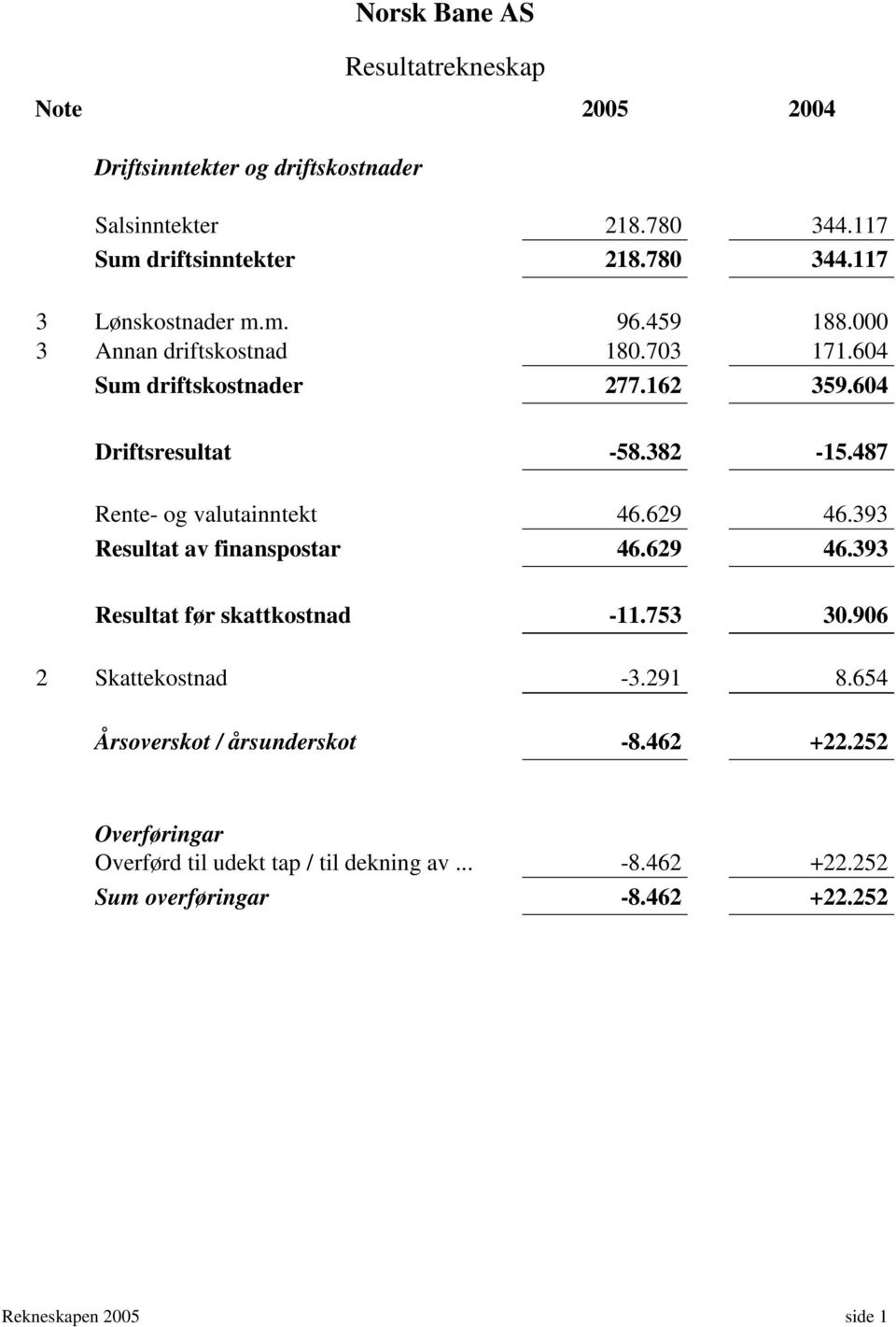 487 Rente- og valutainntekt 46.629 46.393 Resultat av finanspostar 46.629 46.393 Resultat før skattkostnad -11.753 30.906 2 Skattekostnad -3.291 8.