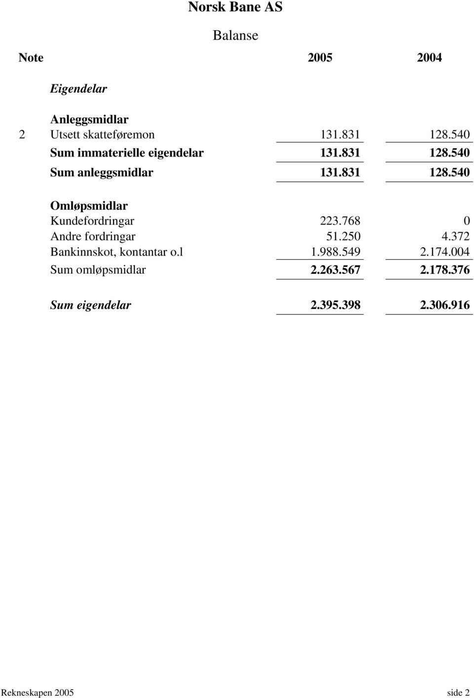 768 0 Andre fordringar 51.250 4.372 Bankinnskot, kontantar o.l 1.988.549 2.174.