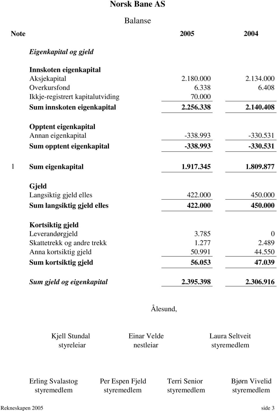 000 Sum langsiktig gjeld elles 422.000 450.000 Kortsiktig gjeld Leverandørgjeld 3.785 0 Skattetrekk og andre trekk 1.277 2.489 Anna kortsiktig gjeld 50.991 44.550 Sum kortsiktig gjeld 56.053 47.