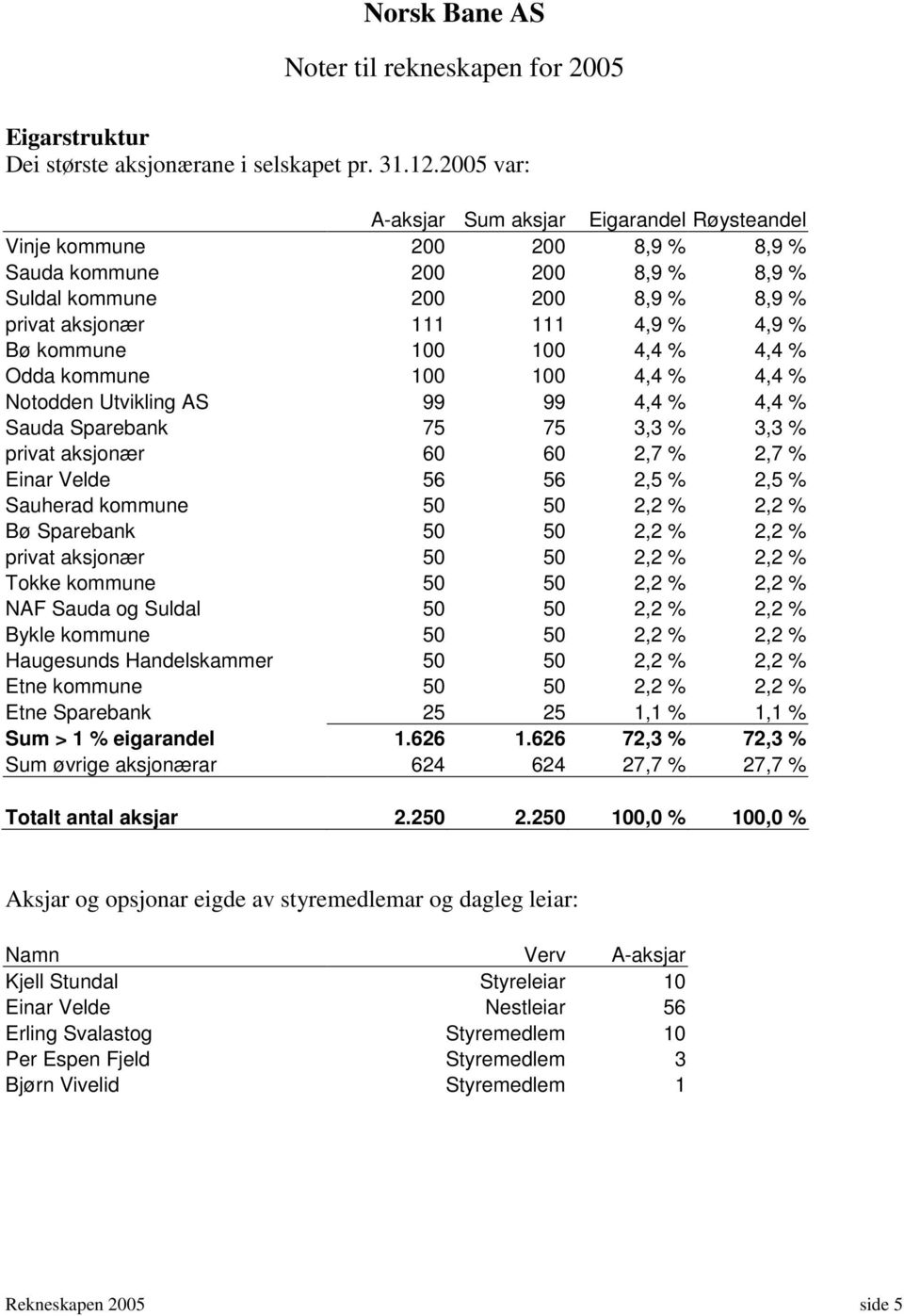 kommune 100 100 4,4 % 4,4 % Odda kommune 100 100 4,4 % 4,4 % Notodden Utvikling AS 99 99 4,4 % 4,4 % Sauda Sparebank 75 75 3,3 % 3,3 % privat aksjonær 60 60 2,7 % 2,7 % Einar Velde 56 56 2,5 % 2,5 %