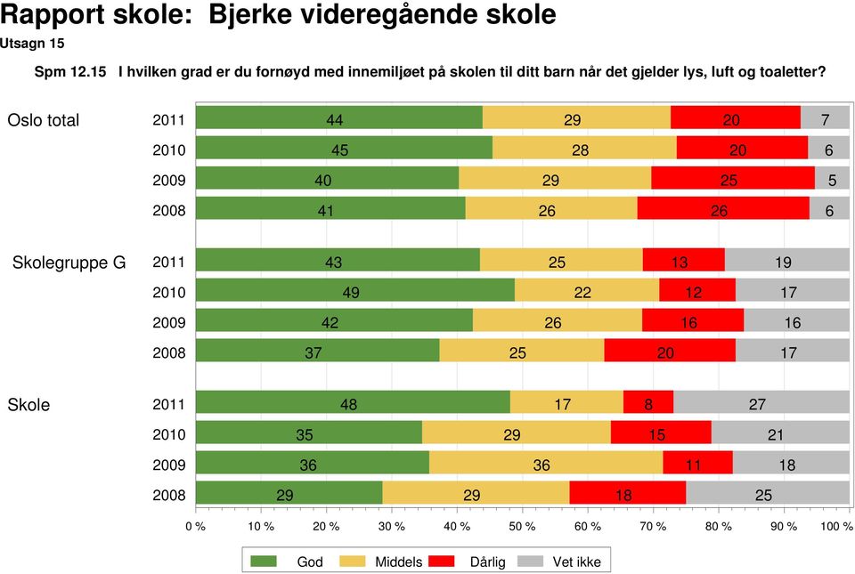 barn når det gjelder lys, luft og toaletter?