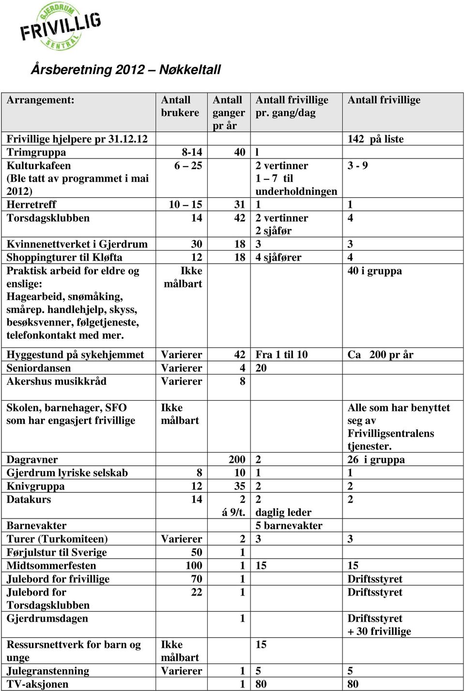 Shoppingturer til Kløfta 12 18 4 sjåfører 4 Praktisk arbeid for eldre og Ikke 40 i gruppa enslige: målbart Hagearbeid, snømåking, smårep.