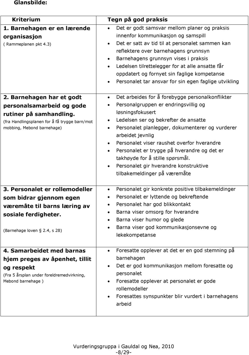 grunnsyn vises i praksis Ledelsen tilrettelegger for at alle ansatte får oppdatert og fornyet sin faglige kompetanse Personalet tar ansvar for sin egen faglige utvikling 2.