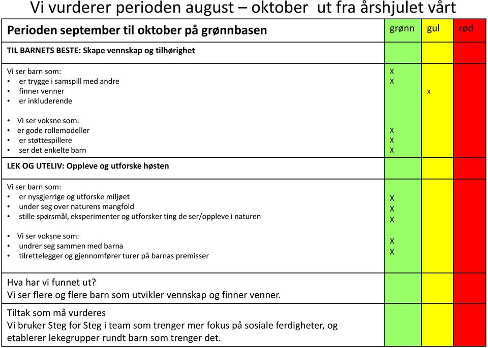 mangfold stille spørsmål, eksperimenter og utforsker ting de ser/oppleve i naturen undrer seg sammen med barna tilrettelegger og gjennomfører turer på barnas premisser Hva har vi funnet ut?