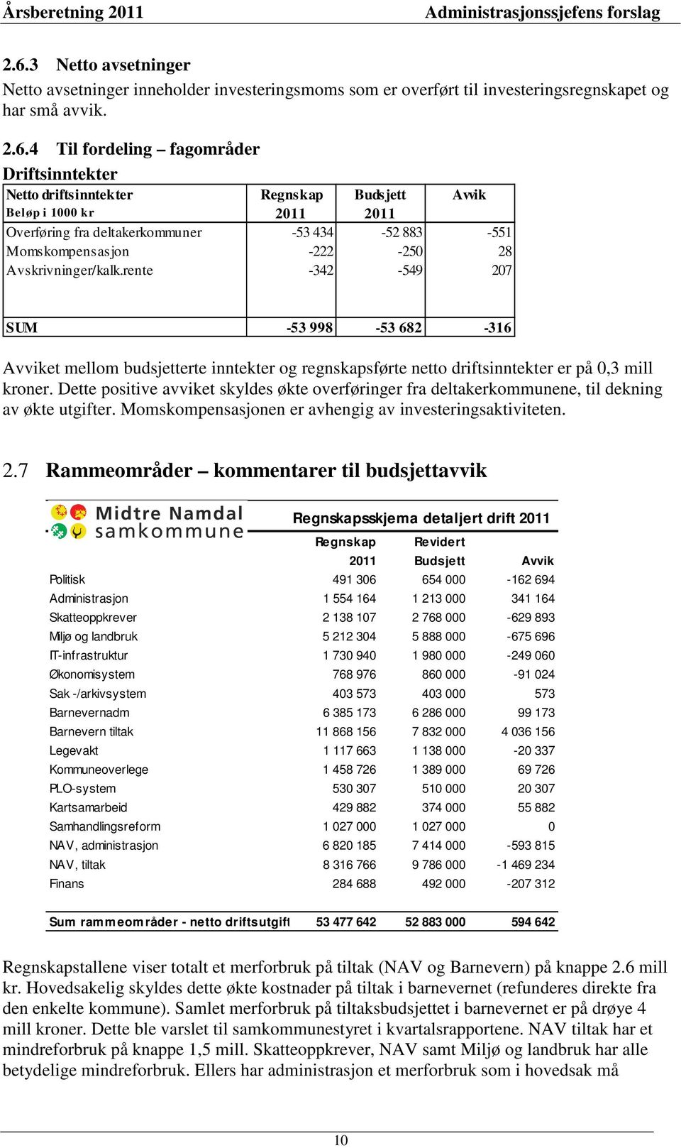 rente -342-549 207 SUM -53 998-53 682-316 Avviket mellom budsjetterte inntekter og regnskapsførte netto driftsinntekter er på 0,3 mill kroner.