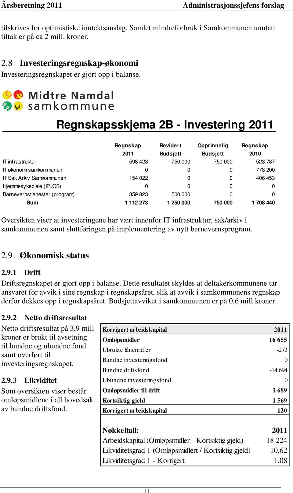 Arkiv Samkommunen 154 022 0 0 406 453 Hjemmesykepleie (IPLOS) 0 0 0 0 Barnevernstjenester (program) 359 823 500 000 0 0 Sum 1 112 273 1 250 000 750 000 1 708 440 Oversikten viser at investeringene