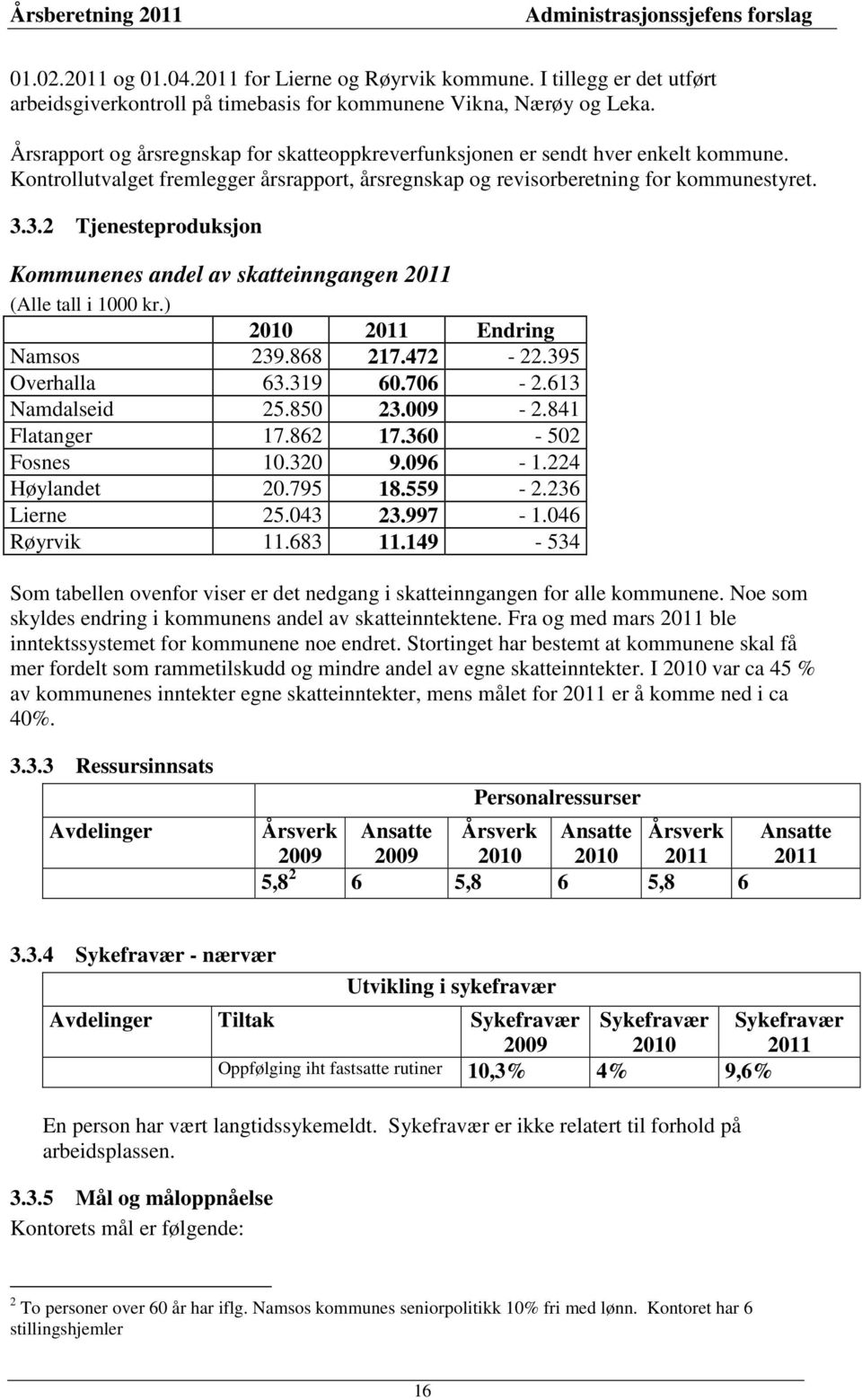 3.2 Tjenesteproduksjon Kommunenes andel av skatteinngangen 2011 (Alle tall i 1000 kr.) 2010 2011 Endring Namsos 239.868 217.472-22.395 Overhalla 63.319 60.706-2.613 Namdalseid 25.850 23.009-2.