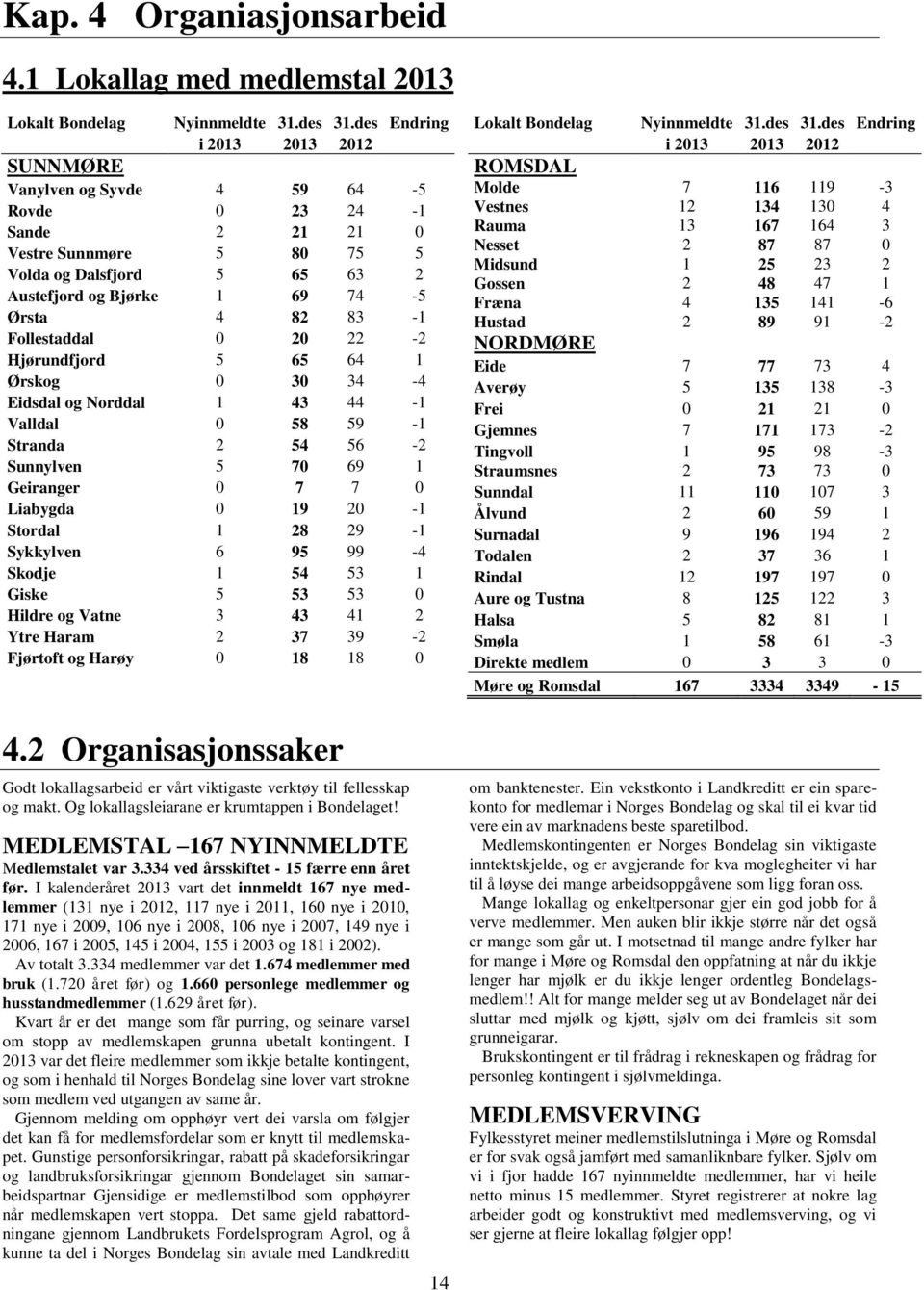 Follestaddal 0 20 22-2 Hjørundfjord 5 65 64 1 Ørskog 0 30 34-4 Eidsdal og Norddal 1 43 44-1 Valldal 0 58 59-1 Stranda 2 54 56-2 Sunnylven 5 70 69 1 Geiranger 0 7 7 0 Liabygda 0 19 20-1 Stordal 1 28