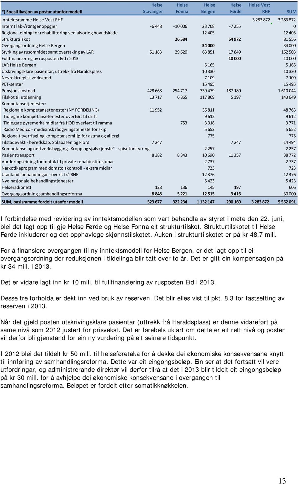 849 162 503 Fullfinanisering av rusposten Eid i 2013 10 000 10 000 LAR Bergen 5 165 5 165 Utskrivingsklare pasientar, uttrekk frå Haraldsplass 10 330 10 330 Nevrokirurgisk verksemd 7 109 7 109 PET