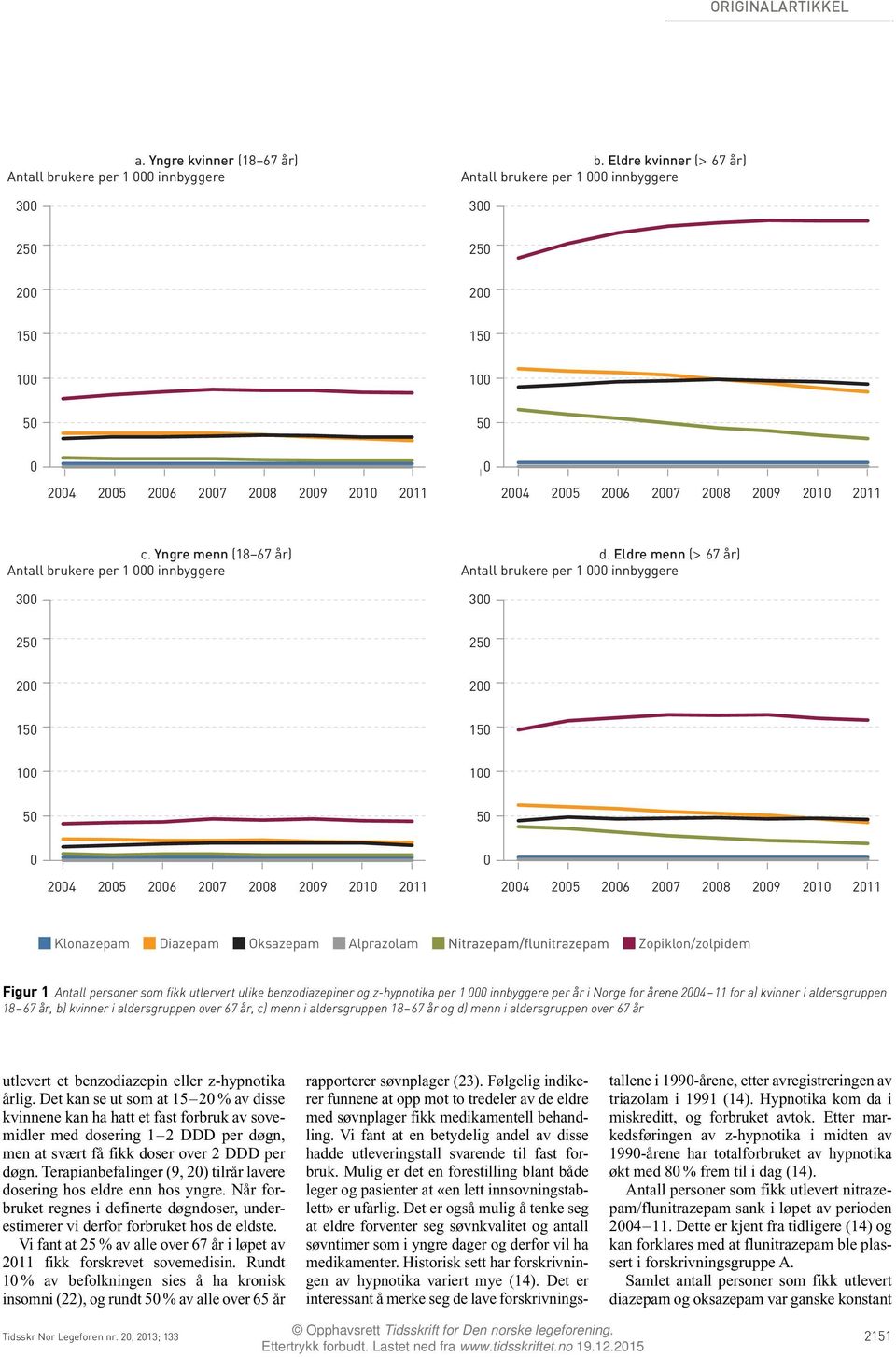 Eldre menn (> 67 år) Antall brukere per 1 innbyggere 3 2 2 2 2 1 1 1 1 24 25 26 27 28 29 21 211 24 25 26 27 28 29 21 211 Klonazepam Diazepam Oksazepam Alprazolam Zopiklon/zolpidem Figur 1 Antall