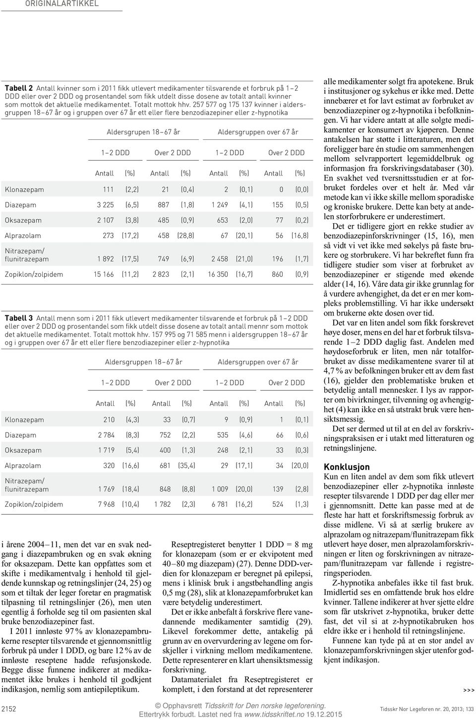 257 577 og 175 137 kvinner i aldersgruppen 18 67 år og i gruppen over 67 år ett eller flere benzodiazepiner eller z-hypnotika Aldersgrupen 18 67 år Tabell 3 Antall menn som i 211 fikk utlevert