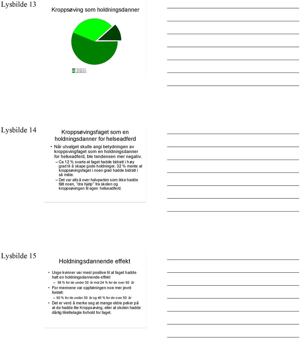 Ca 12 % svarte at faget hadde bidratt i h øy grad til å skape gode holdninger, 32 % mente at kroppsøvingsfaget i noen grad hadde bidratt i så måte.