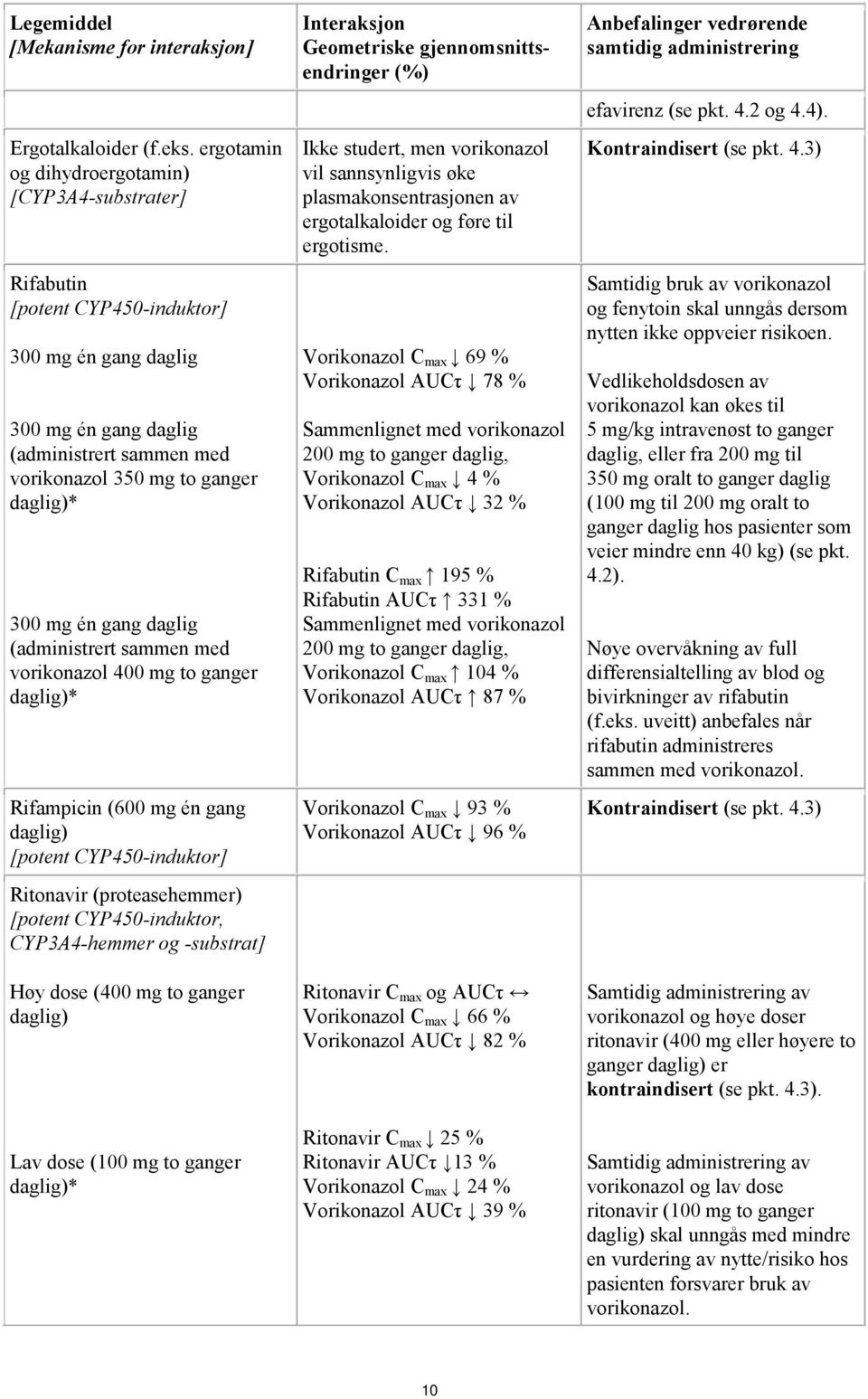 én gang daglig (administrert sammen med vorikonazol 400 mg to ganger daglig)* Rifampicin (600 mg én gang daglig) [potent CYP450-induktor] Ritonavir (proteasehemmer) [potent CYP450-induktor,