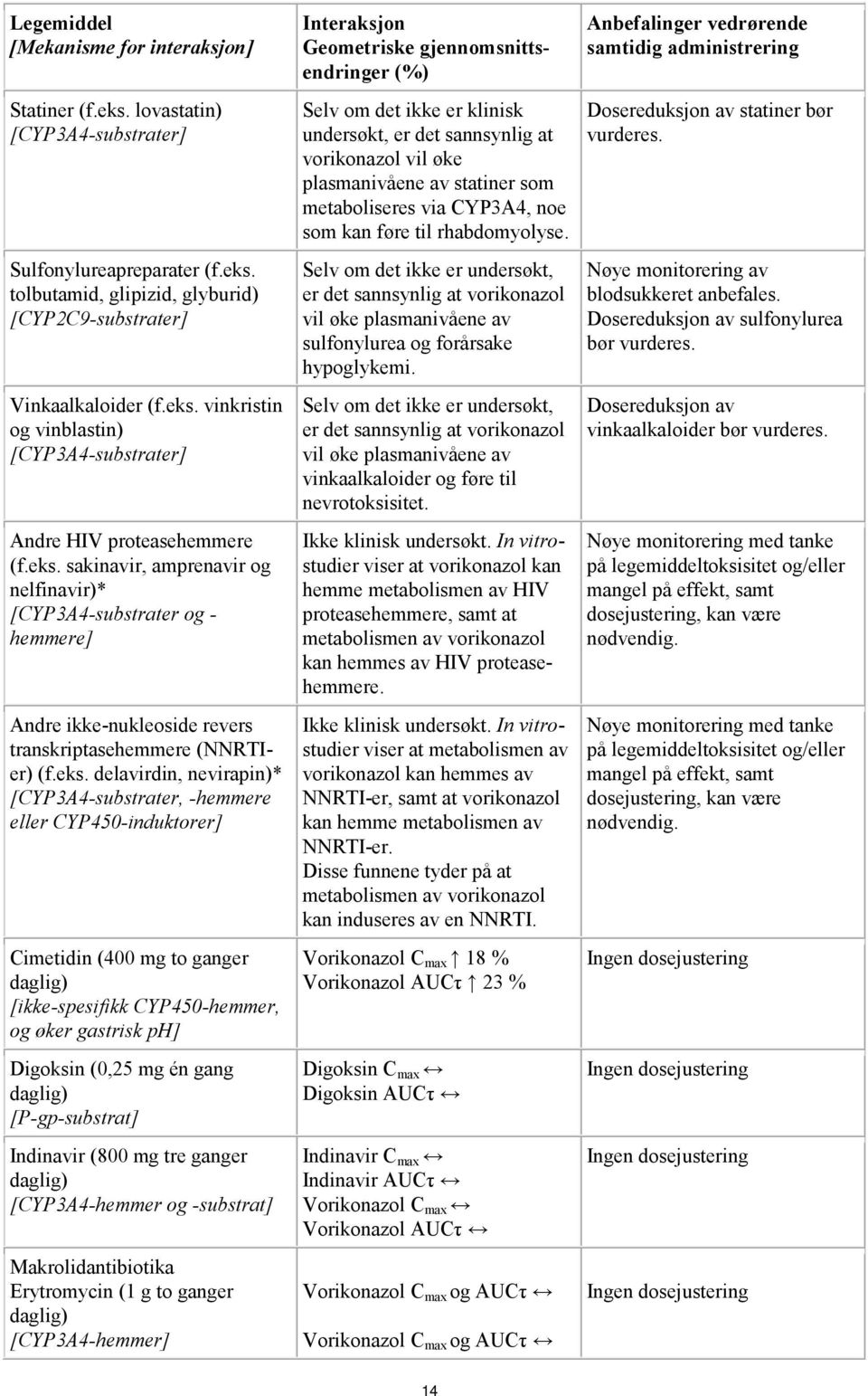 eller CYP450-induktorer] Cimetidin (400 mg to ganger daglig) [ikke-spesifikk CYP450-hemmer, og øker gastrisk ph] Digoksin (0,25 mg én gang daglig) [P-gp-substrat] Indinavir (800 mg tre ganger daglig)