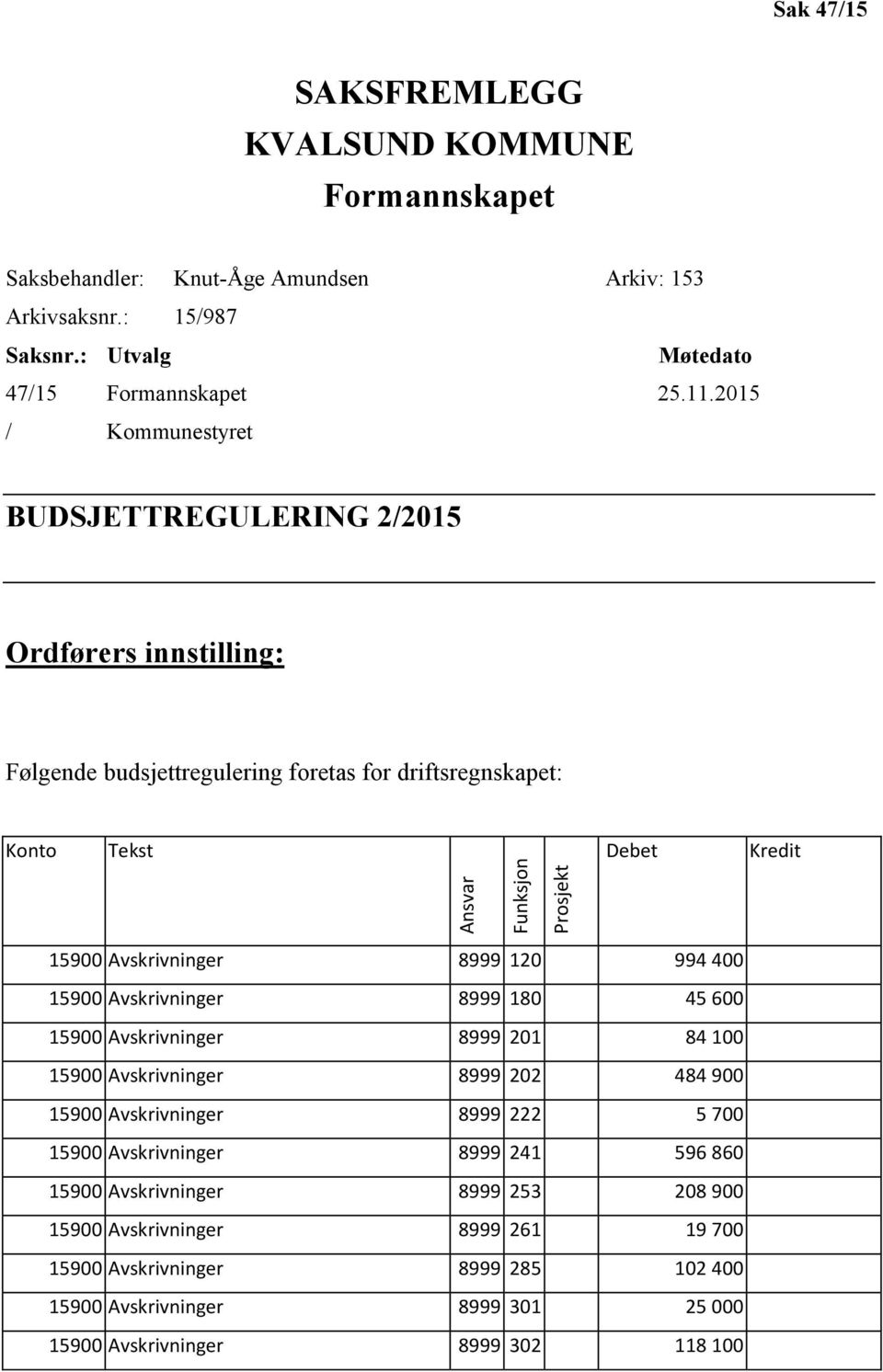 2015 / Kommunestyret BUDSJETTREGULERING 2/2015 Ordførers innstilling: Følgende budsjettregulering foretas for driftsregnskapet: Konto Tekst Debet Kredit 15900 Avskrivninger 8999 120 994