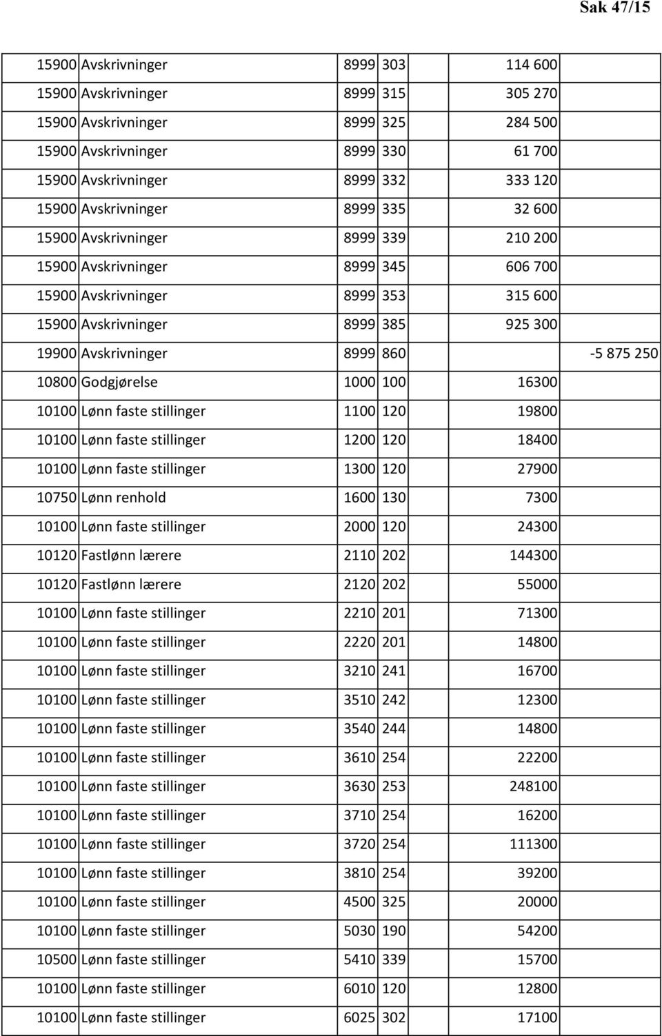 8999 860-5 875 250 10800 Godgjørelse 1000 100 16300 10100 Lønn faste stillinger 1100 120 19800 10100 Lønn faste stillinger 1200 120 18400 10100 Lønn faste stillinger 1300 120 27900 10750 Lønn renhold