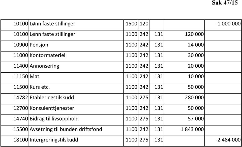 1100 242 131 50 000 14782 Etableringstilskudd 1100 275 131 280 000 12700 Konsulenttjenester 1100 242 131 50 000 14740 Bidrag til