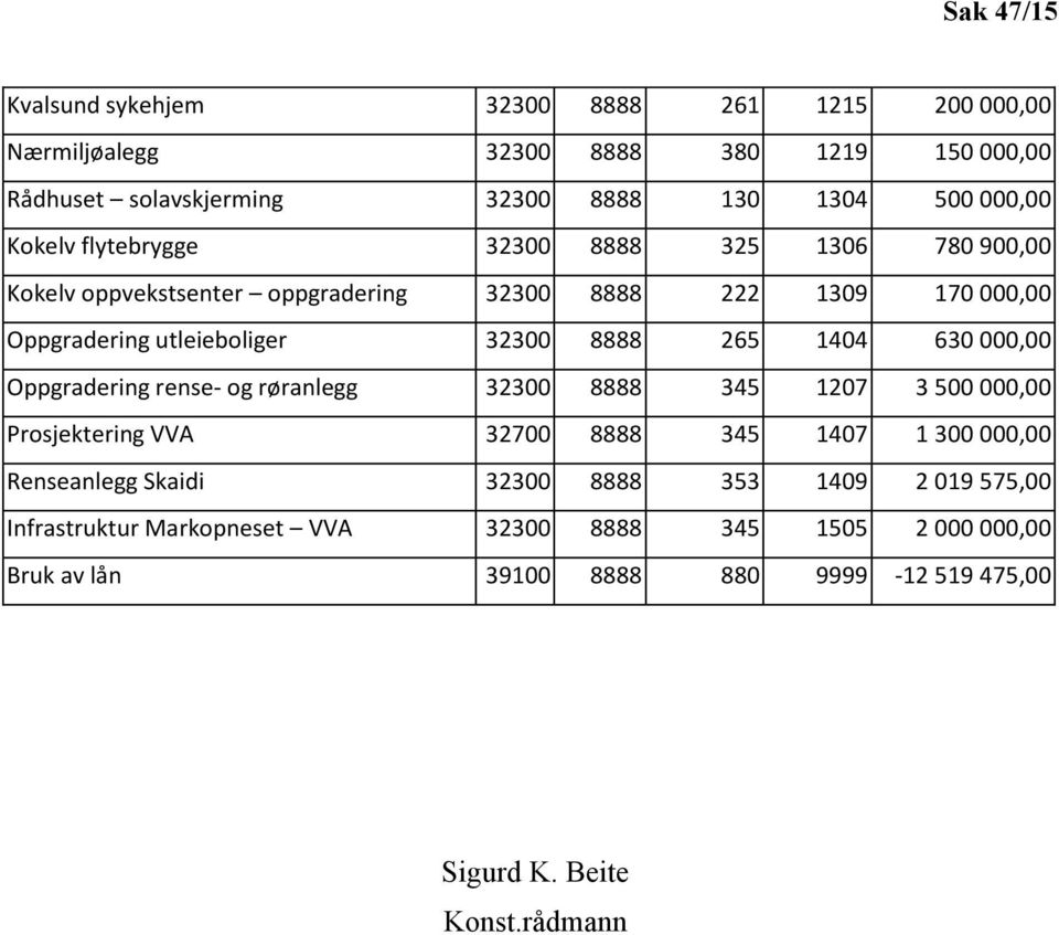 1404 630 000,00 Oppgradering rense- og røranlegg 32300 8888 345 1207 3 500 000,00 Prosjektering VVA 32700 8888 345 1407 1 300 000,00 Renseanlegg Skaidi 32300